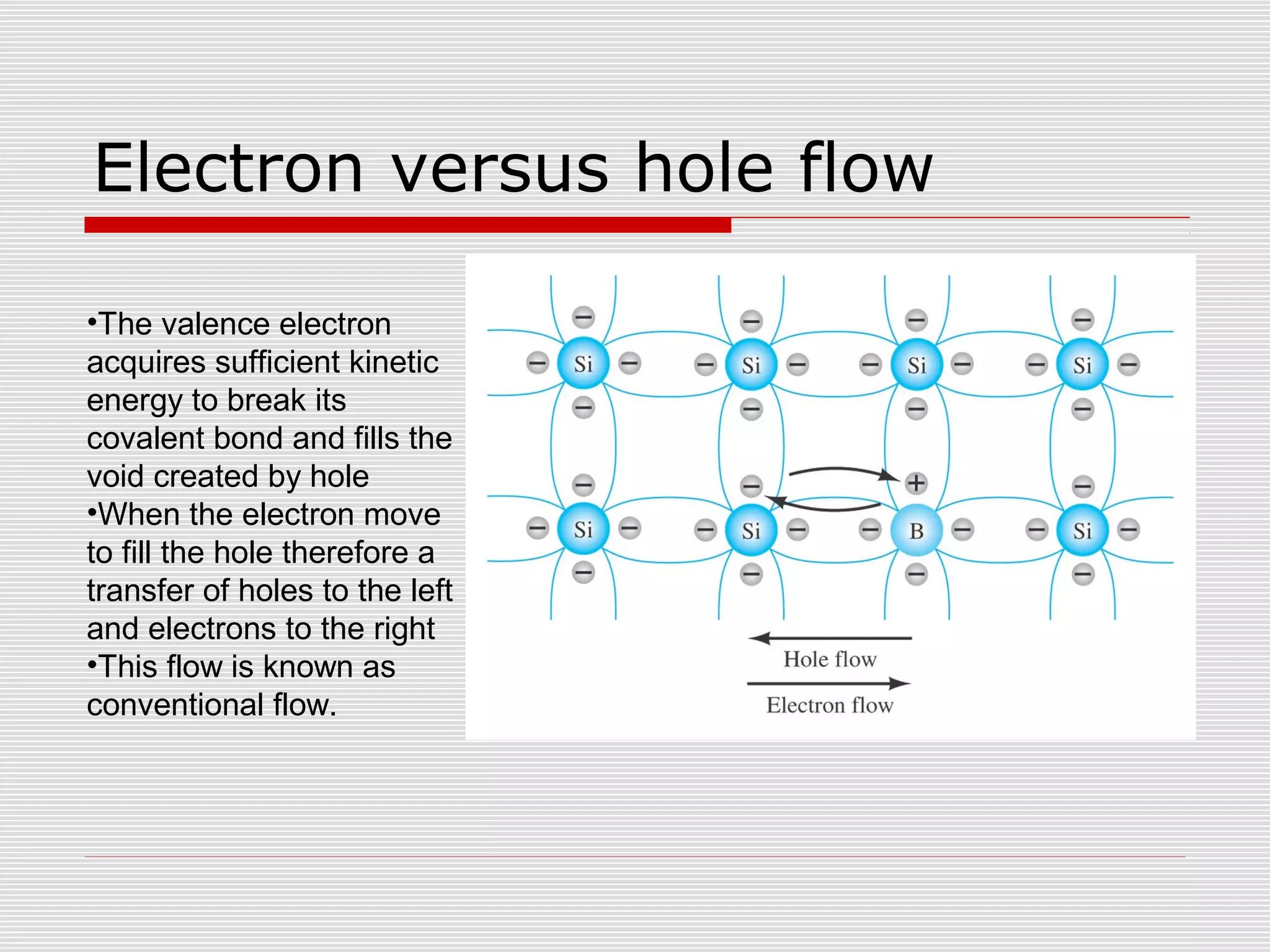 Electron versus hole flow
•The valence electron
acquires sufficient kinetic
energy to break its
covalent bond and fills the
void created by hole
•When the electron move
to fill the hole therefore a
transfer of holes to the left
and electrons to the right
•This flow is known as
conventional flow.
 