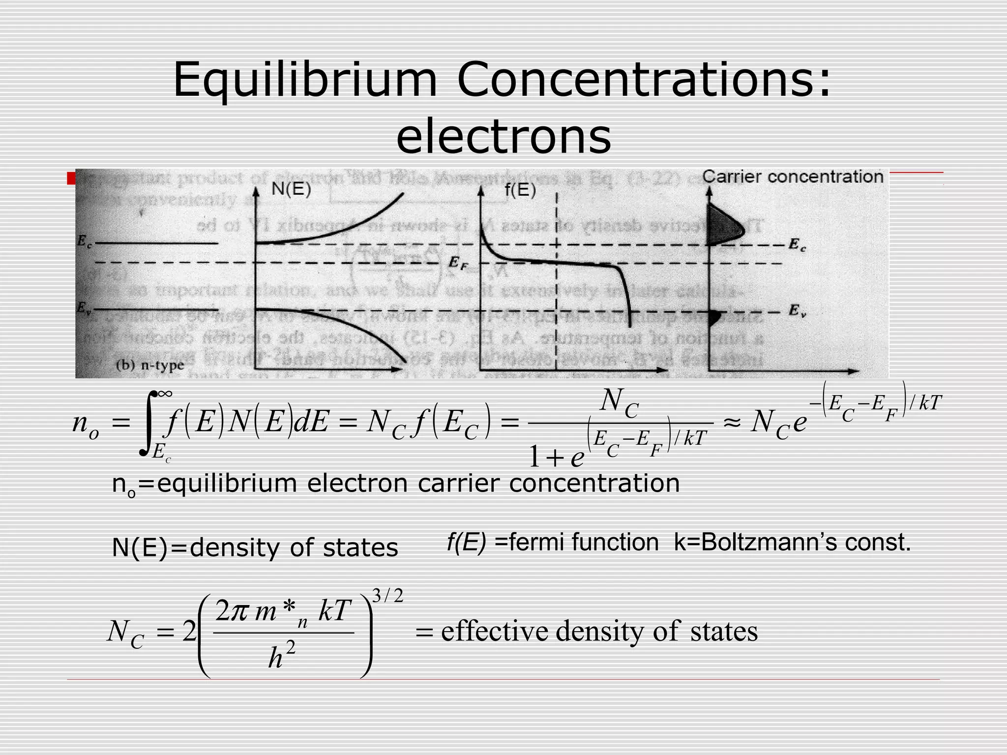 Equilibrium Concentrations:
electrons
statesofdensityeffective
*2
2
2/3
2
=





=
h
kTm
N n
C
π
no=equilibrium electron carrier concentration
N(E)=density of states
( ) ( ) ( ) ( )
( ) kTEE
CkTEE
C
CC
E
o
FC
FC
eN
e
N
EfNdEENEfn
C
/
/
1
−−
−
∞
≈
+
===
∫
f(E) =fermi function k=Boltzmann’s const.
 