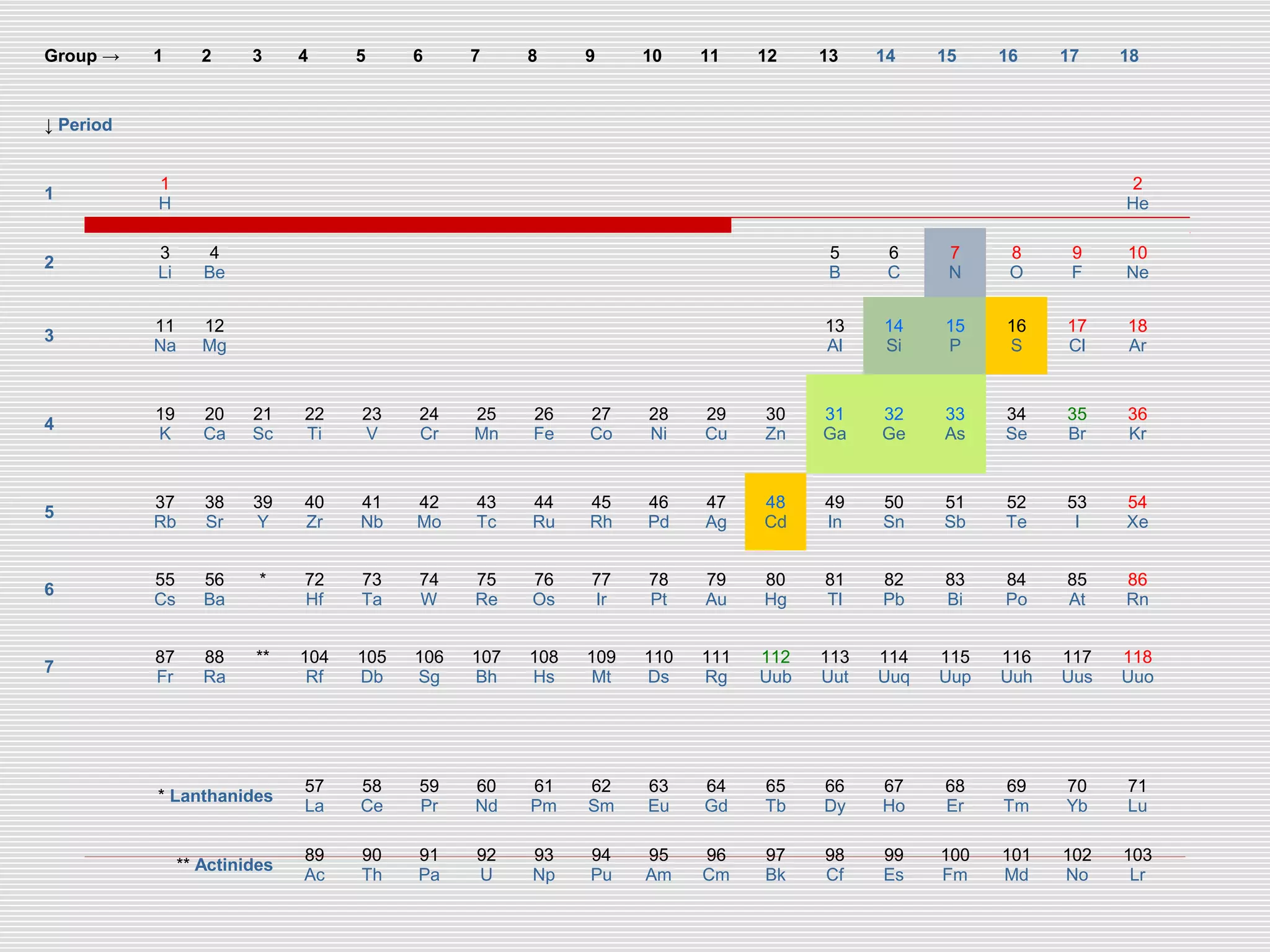 Group → 1 2 3 4 5 6 7 8 9 10 11 12 13 14 15 16 17 18
↓ Period
1
1
H
2
He
2
3
Li
4
Be
5
B
6
C
7
N
8
O
9
F
10
Ne
3
11
Na
12
Mg
13
Al
14
Si
15
P
16
S
17
Cl
18
Ar
4
19
K
20
Ca
21
Sc
22
Ti
23
V
24
Cr
25
Mn
26
Fe
27
Co
28
Ni
29
Cu
30
Zn
31
Ga
32
Ge
33
As
34
Se
35
Br
36
Kr
5
37
Rb
38
Sr
39
Y
40
Zr
41
Nb
42
Mo
43
Tc
44
Ru
45
Rh
46
Pd
47
Ag
48
Cd
49
In
50
Sn
51
Sb
52
Te
53
I
54
Xe
6
55
Cs
56
Ba
* 72
Hf
73
Ta
74
W
75
Re
76
Os
77
Ir
78
Pt
79
Au
80
Hg
81
Tl
82
Pb
83
Bi
84
Po
85
At
86
Rn
7
87
Fr
88
Ra
** 104
Rf
105
Db
106
Sg
107
Bh
108
Hs
109
Mt
110
Ds
111
Rg
112
Uub
113
Uut
114
Uuq
115
Uup
116
Uuh
117
Uus
118
Uuo
* Lanthanides
57
La
58
Ce
59
Pr
60
Nd
61
Pm
62
Sm
63
Eu
64
Gd
65
Tb
66
Dy
67
Ho
68
Er
69
Tm
70
Yb
71
Lu
** Actinides
89
Ac
90
Th
91
Pa
92
U
93
Np
94
Pu
95
Am
96
Cm
97
Bk
98
Cf
99
Es
100
Fm
101
Md
102
No
103
Lr
 