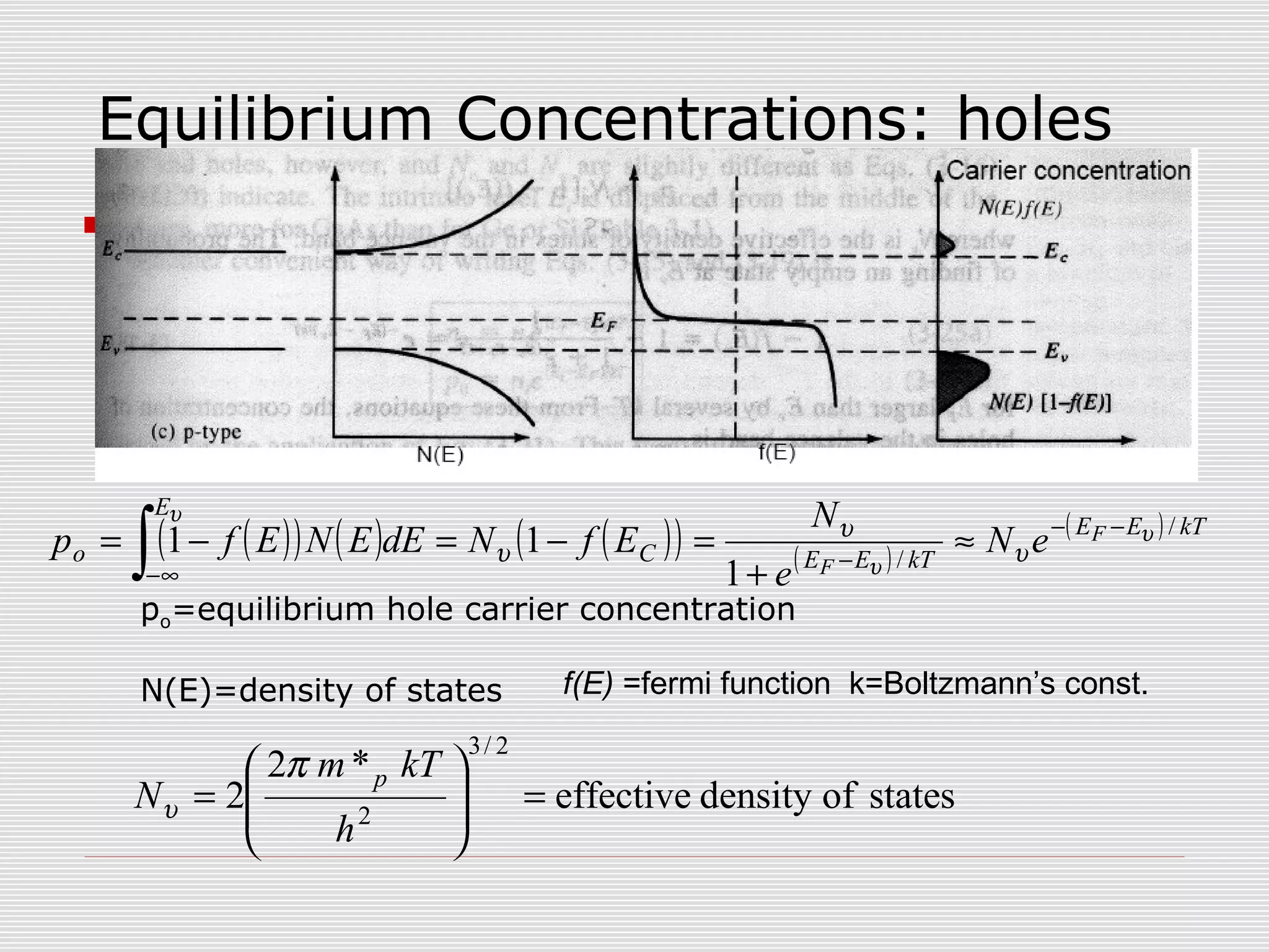 Equilibrium Concentrations: holes
statesofdensityeffective
*2
2
2/3
2
=







=
h
kTm
N
pπ
υ
po=equilibrium hole carrier concentration
N(E)=density of states
( )( ) ( ) ( )( ) ( )
( ) kTEE
kTEEC
E
o
F
F
eN
e
N
EfNdEENEfp /
/
1
11 υ
υ
υ
υ
υ
υ
−−
−
∞−
≈
+
=−=−=
∫
f(E) =fermi function k=Boltzmann’s const.
 