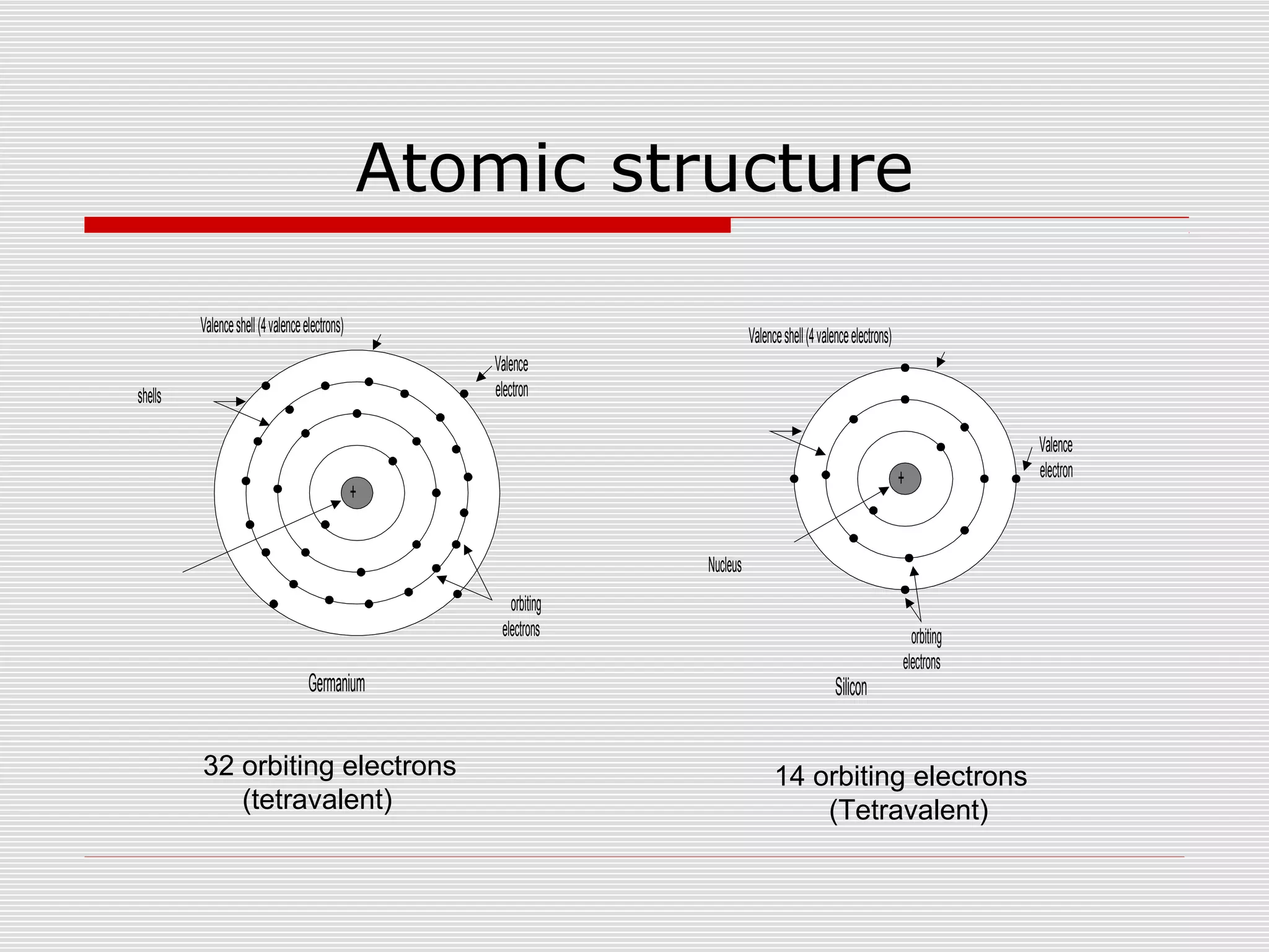 Atomic structure
+
Valenceshell(4valenceelectrons)
Valence
electron
Nucleus
orbiting
electrons
Silicon
shells
+
Valenceshell(4valenceelectrons)
Valence
electron
orbiting
electrons
Germanium
14 orbiting electrons
(Tetravalent)
32 orbiting electrons
(tetravalent)
 