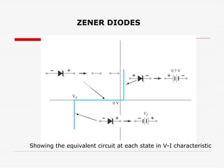 ZENER DIODES
Showing the equivalent circuit at each state in V-I characteristic
 