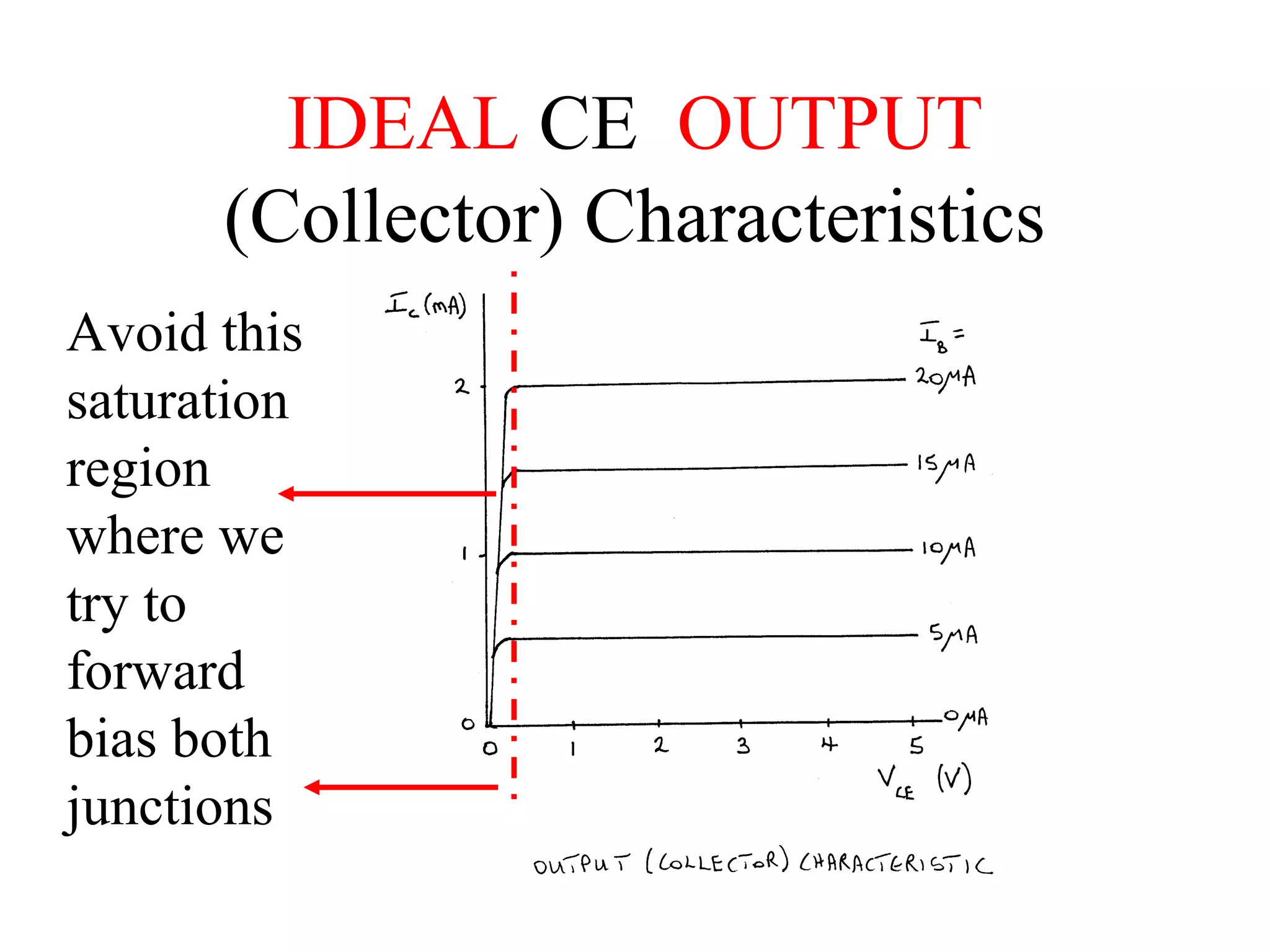 IDEAL CE OUTPUT
      (Collector) Characteristics
Avoid this
saturation
region
where we
try to
forward
bias both
junctions
 