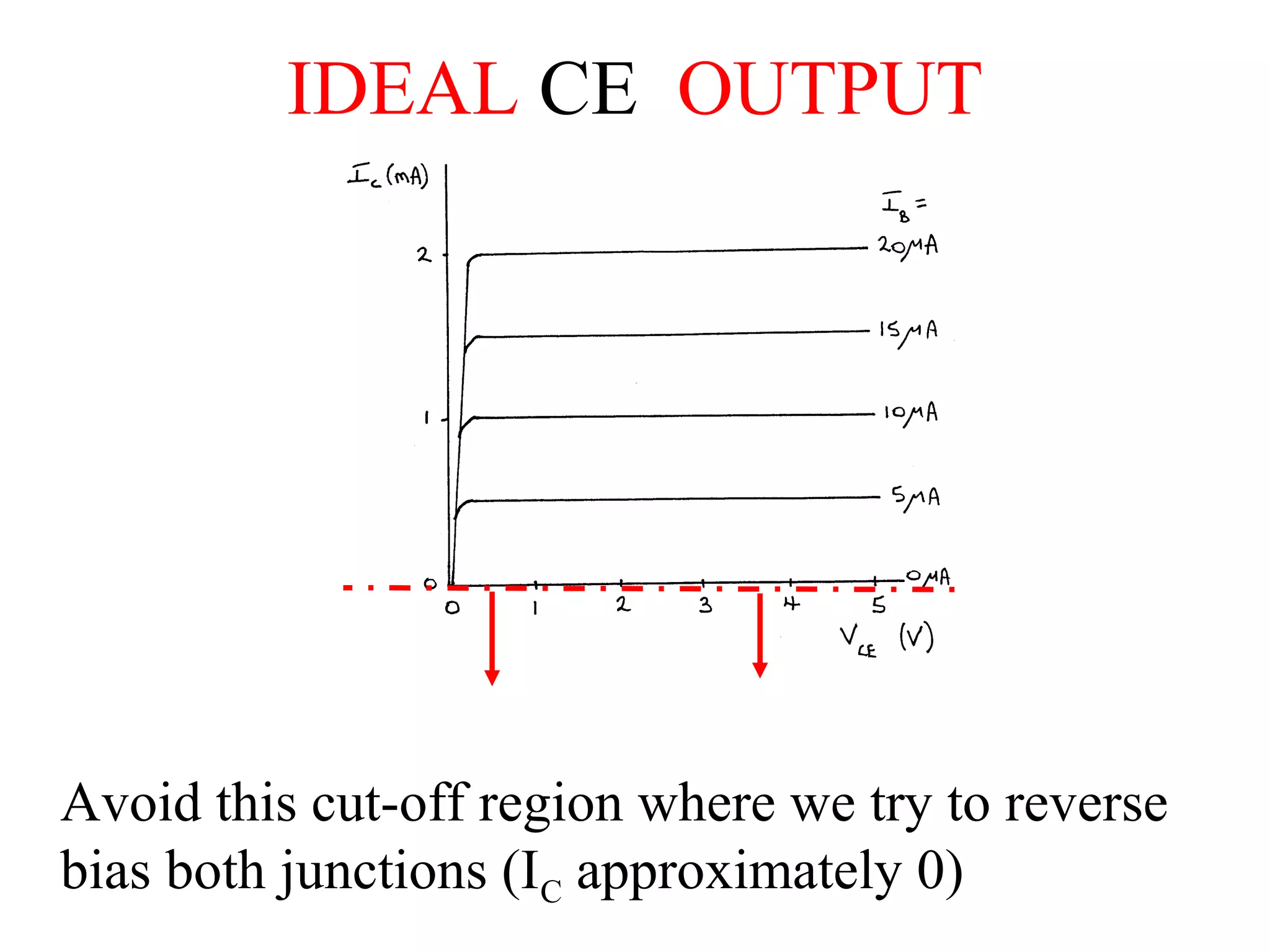 IDEAL CE OUTPUT




Avoid this cut-off region where we try to reverse
bias both junctions (IC approximately 0)
 
