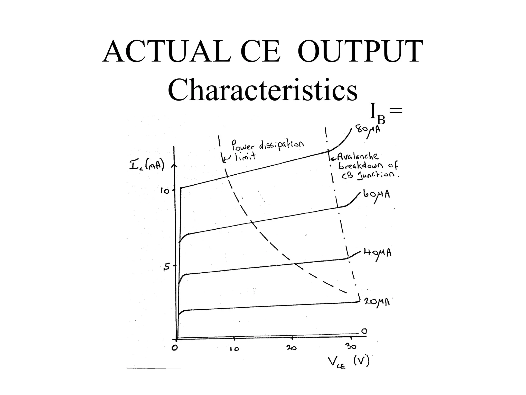 ACTUAL CE OUTPUT
   Characteristics
              IB =
 