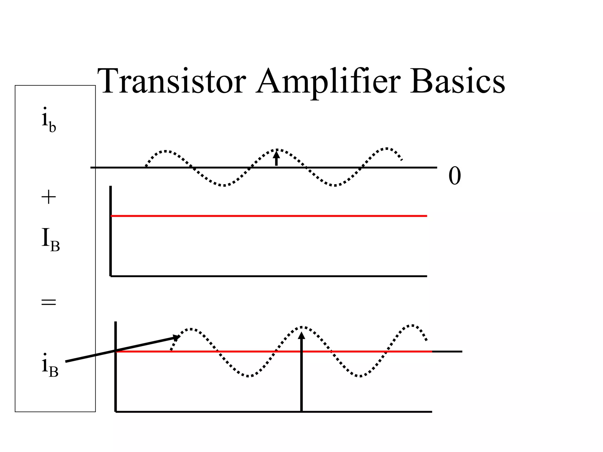Transistor Amplifier Basics
ib

                            0
+
IB

=

iB
 