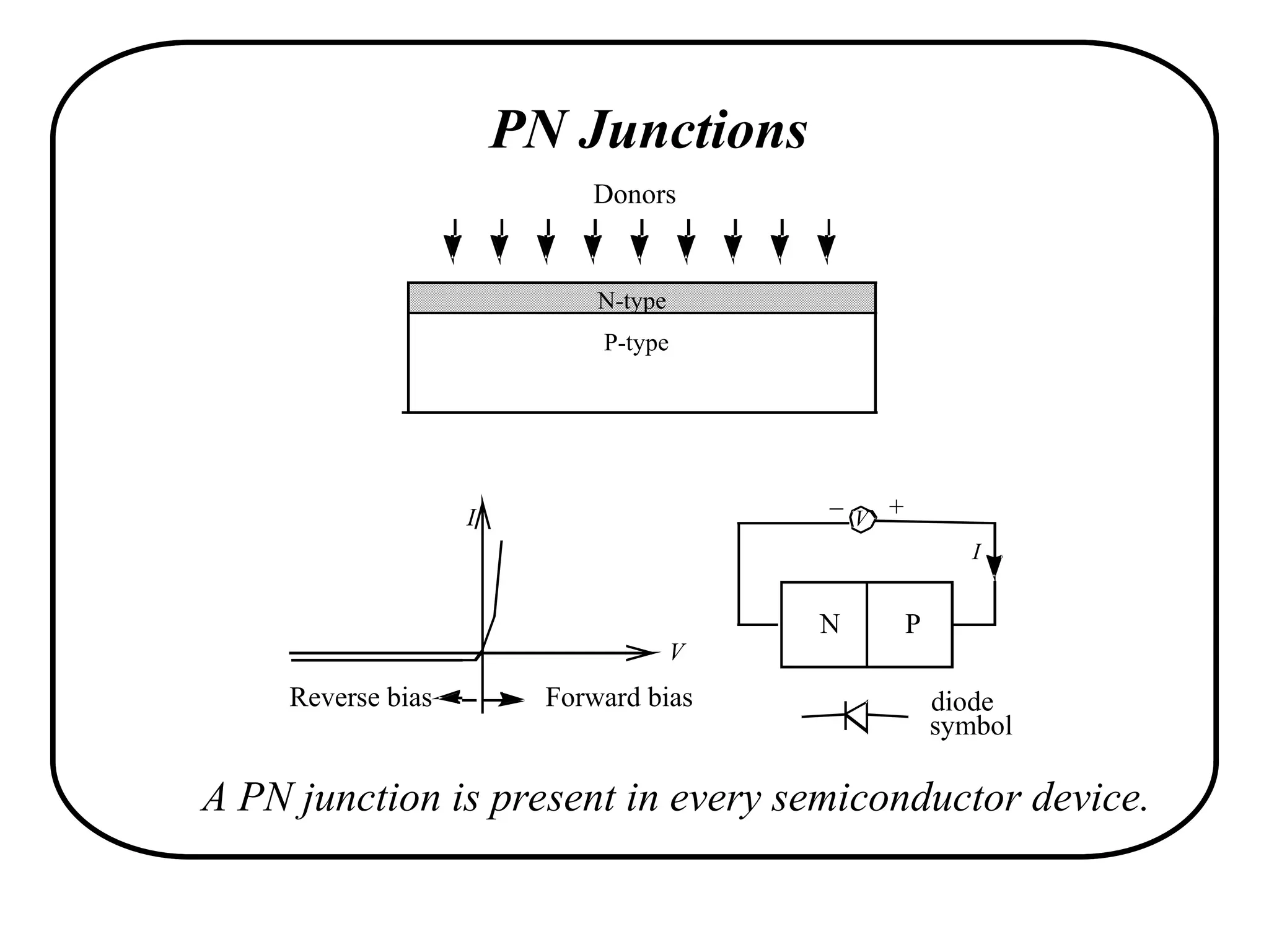 PN Junctions
A PN junction is present in every semiconductor device.
N-type
P-type
Donors
V
I
Reverse bias Forward bias
N P
V
I
diode
symbol
– +
 