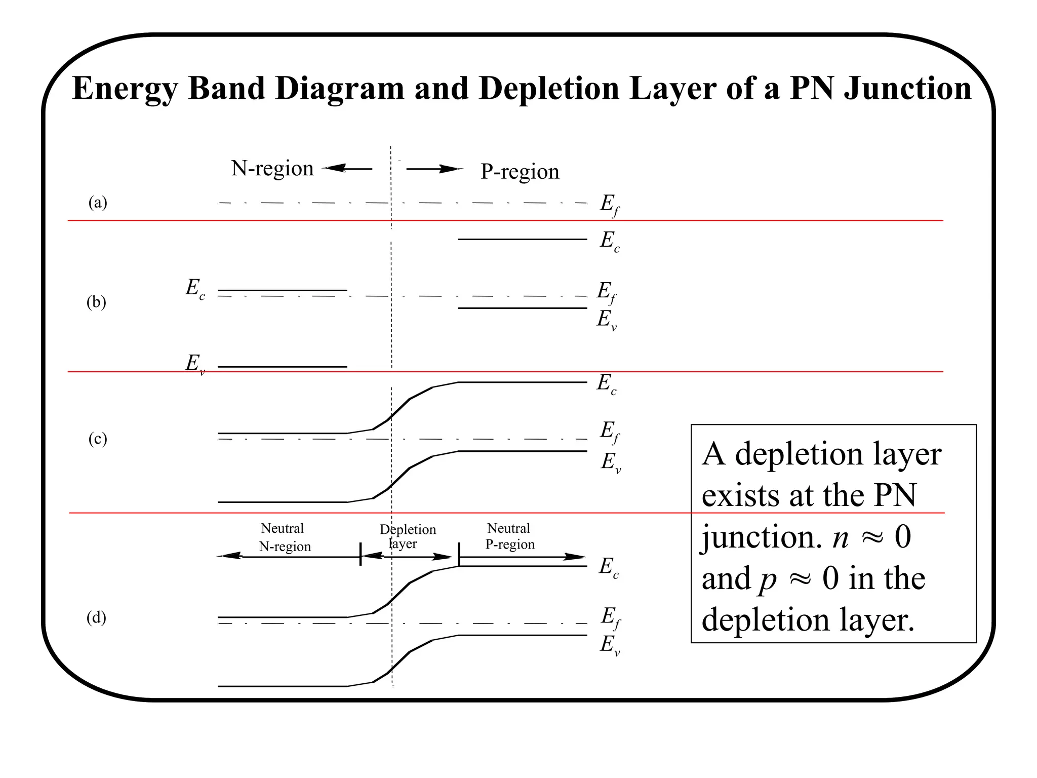N-region P-region
(a)
(b)
(c)
(d)
Depletion
layer
Neutral
P-region
Neutral
N-region
Ef
Energy Band Diagram and Depletion Layer of a PN Junction
A depletion layer
exists at the PN
junction. n  0
and p  0 in the
depletion layer.
Ec
Ef
Ev
Ec
Ev
Ef
Ec
Ev
Ef
Ev
Ec
 
