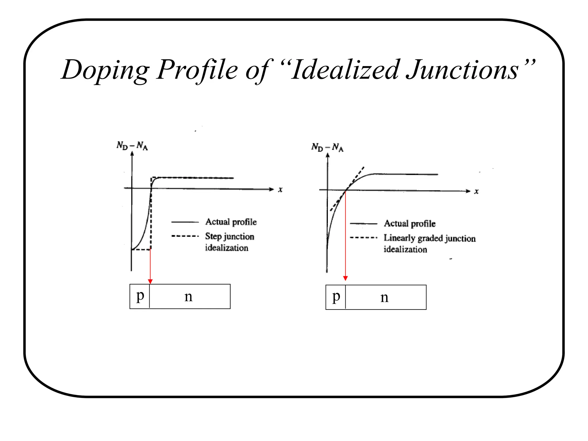 Doping Profile of “Idealized Junctions”
p n p n
 