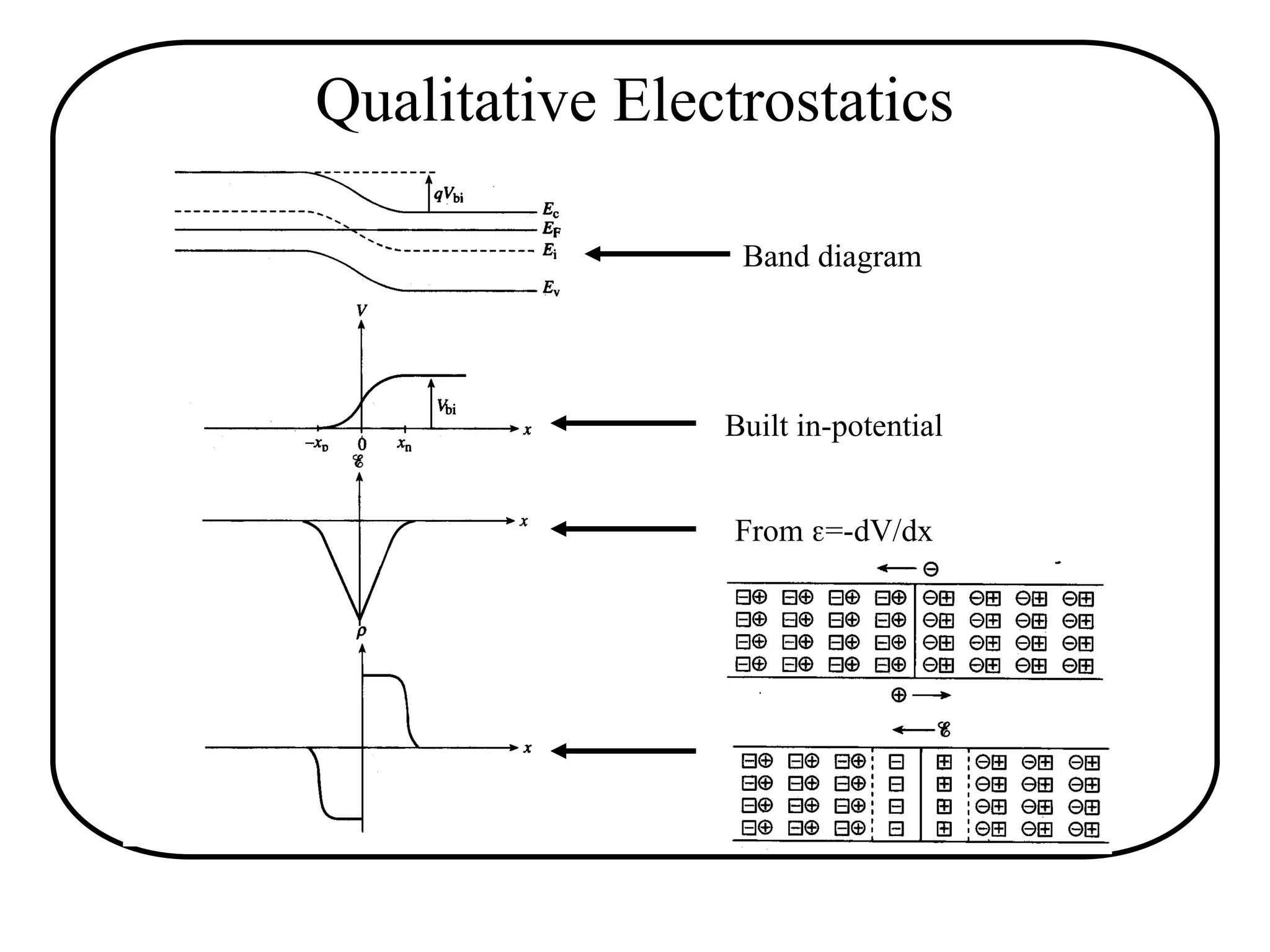 Qualitative Electrostatics
Band diagram
Built in-potential
From =-dV/dx
 