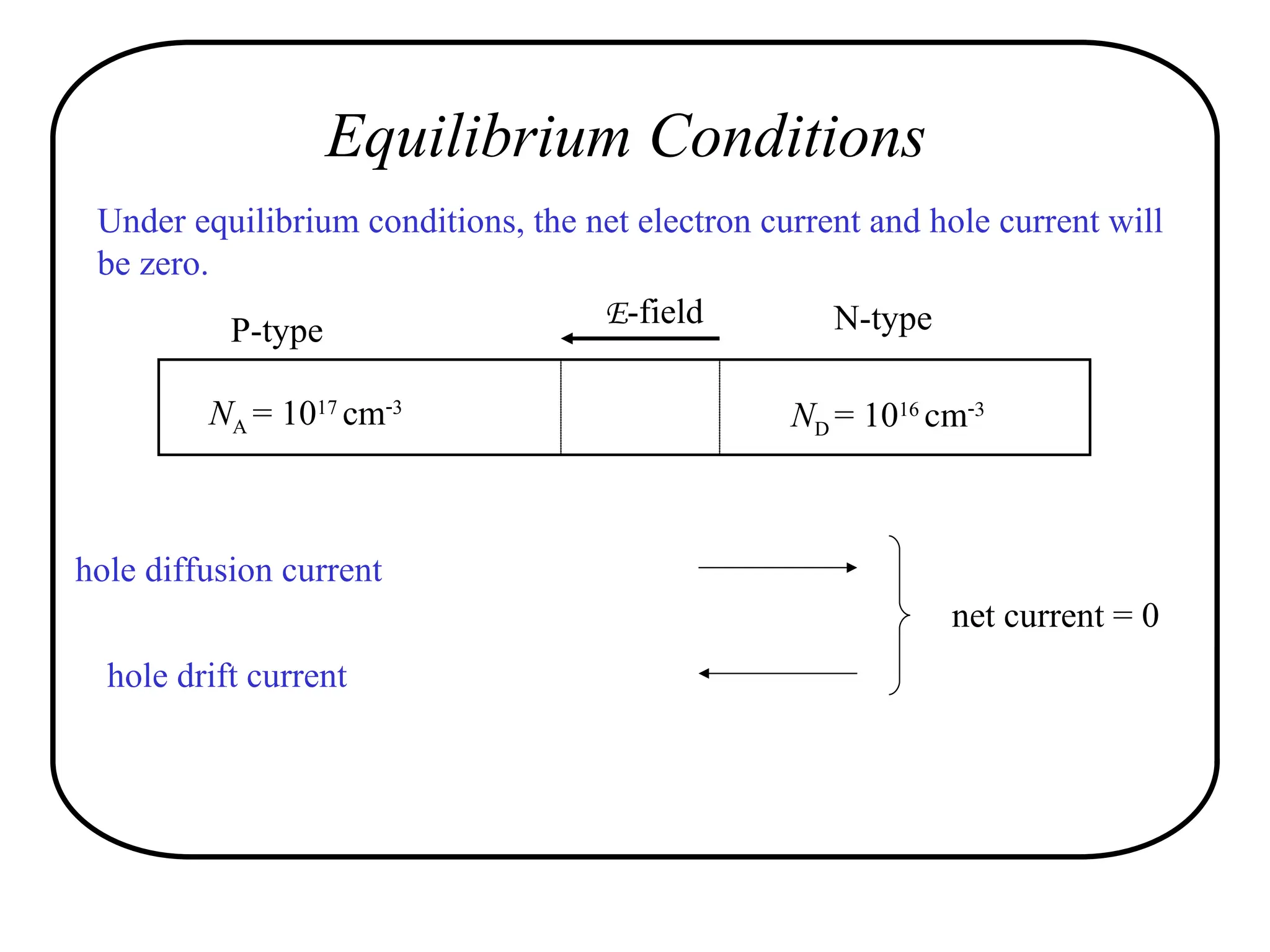 Equilibrium Conditions
Under equilibrium conditions, the net electron current and hole current will
be zero.
NA = 1017
cm3
ND = 1016
cm3
hole diffusion current
hole drift current
net current = 0
E-field
P-type N-type
 