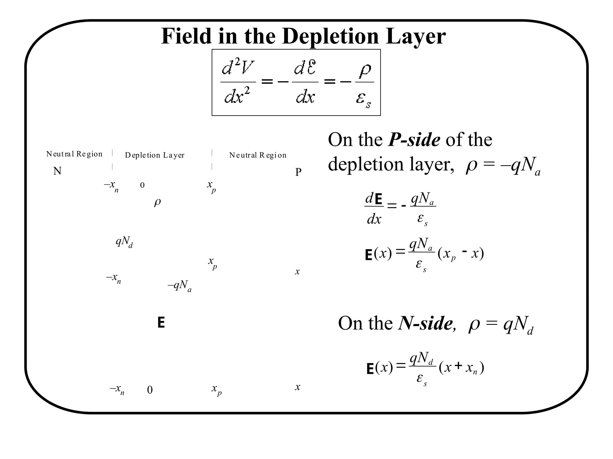 On the P-side of the
depletion layer,  = –qNa
On the N-side,  = qNd
a)
N P
Nd
Na
Depletion Layer Neutral R egi on
–xn
0 xp
b)
x
xp
–xn
c)
qNd
–qNa
x

E
–xn xp

)
P
N
0

bi
)
Neutral Region
V
s
a
qN
dx
d



E
E
)
(
)
( x
x
qN
x p
s
a



E
)
(
)
( n
s
d
x
x
qN
x 


E
Field in the Depletion Layer
 
