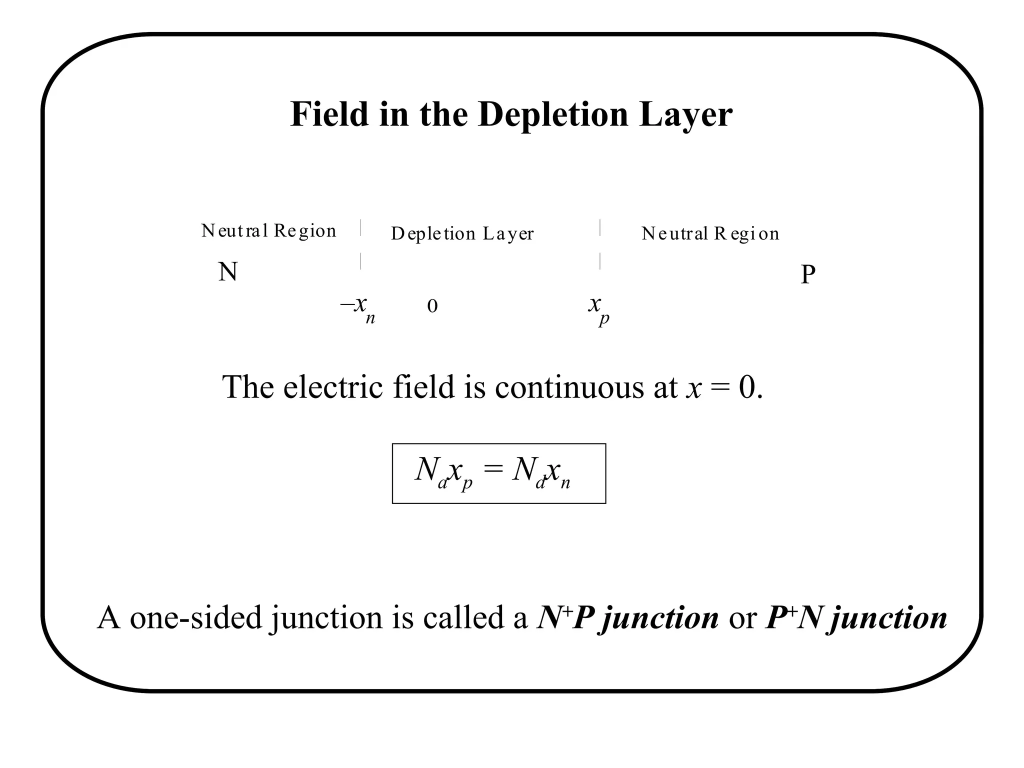 Field in the Depletion Layer
The electric field is continuous at x = 0.
Naxp = Ndxn
A one-sided junction is called a N+
P junction or P+
N junction
(a)
N P
Nd
Na
Depletion Layer Neutral R egi on
–xn
0 xp
(b)
x
xp
–xn
(c)
qNd
–qNa

E

(d)
P
N
Neutral Region
 