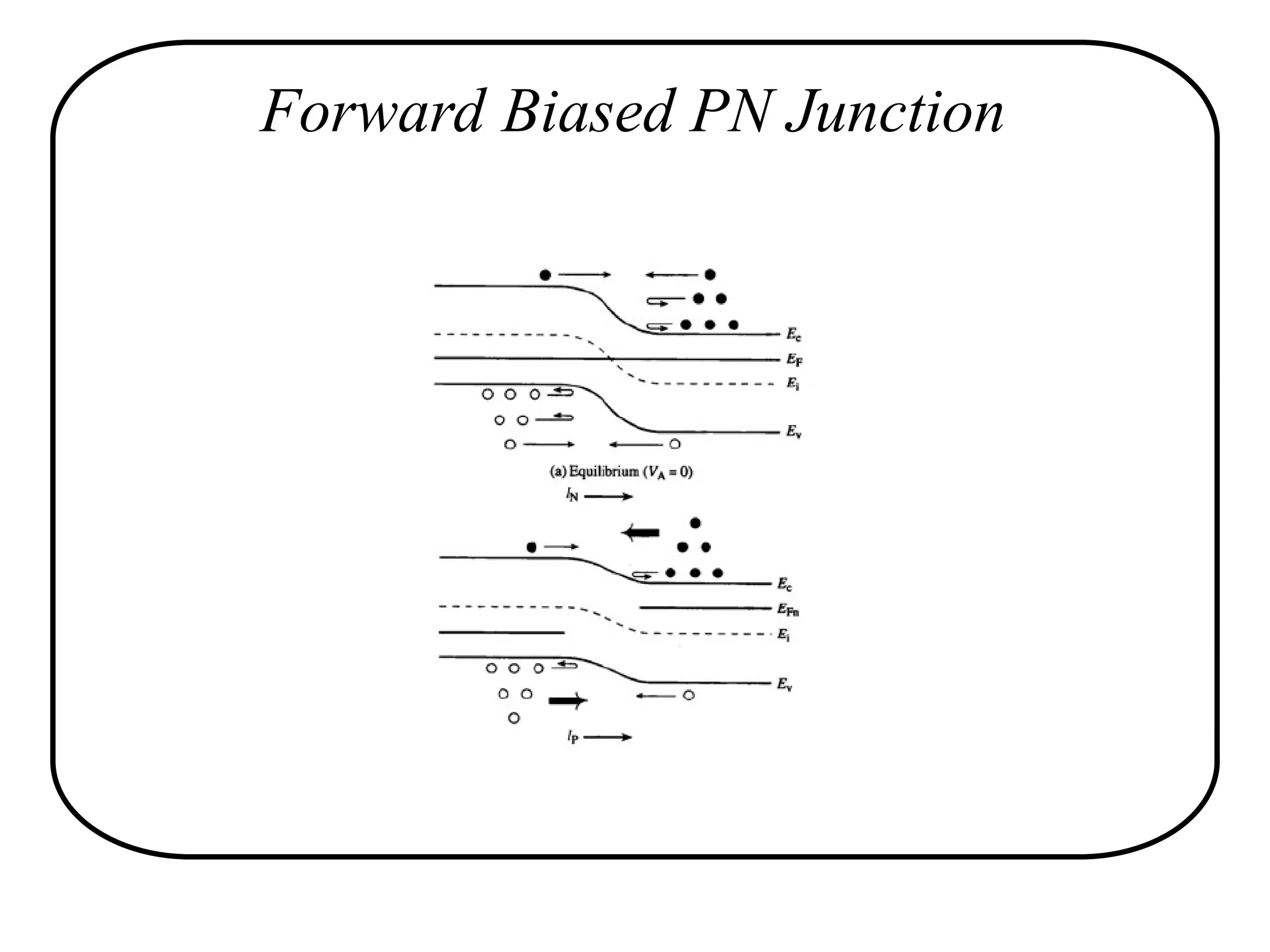 Forward Biased PN Junction
 