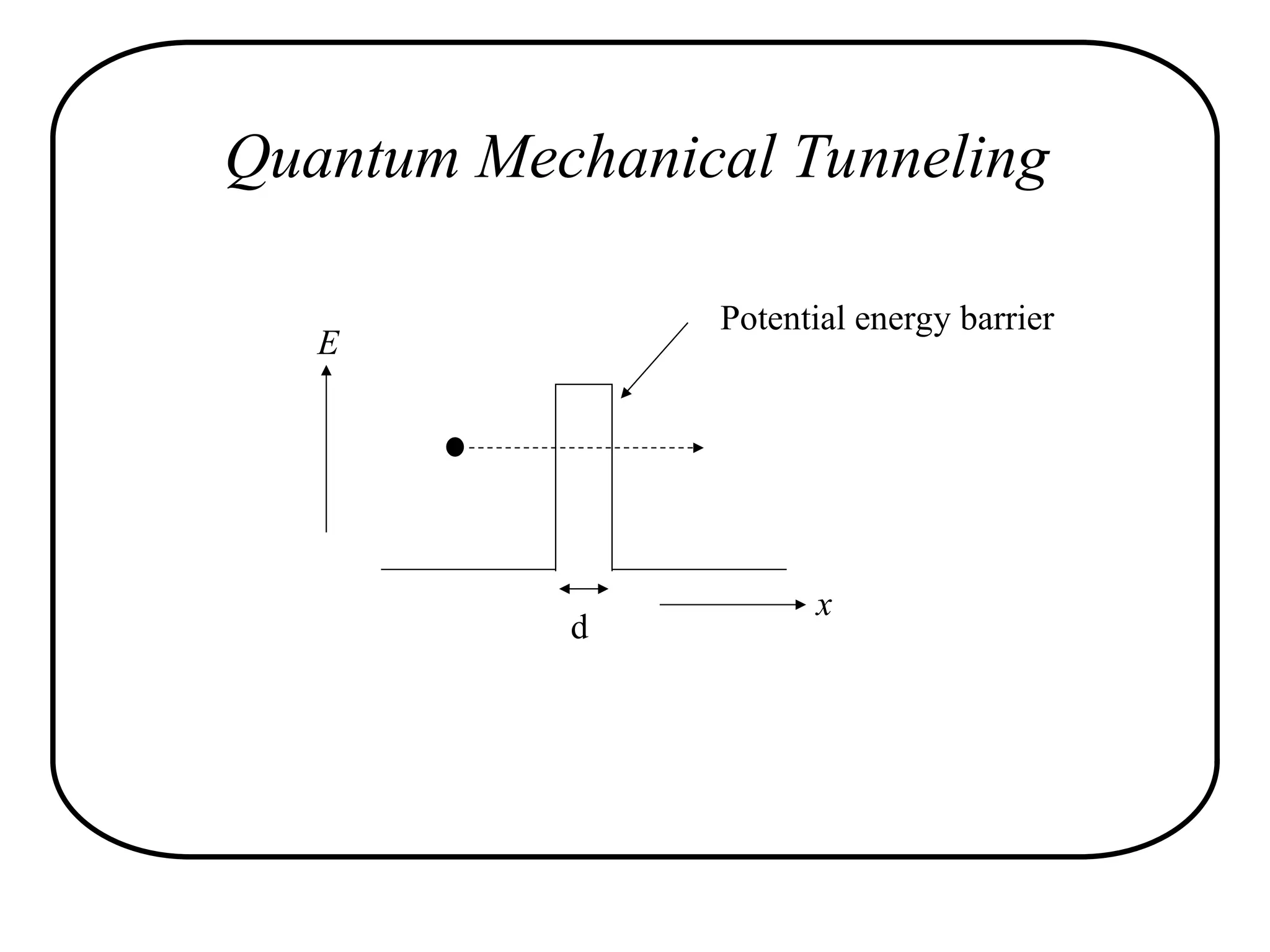 Quantum Mechanical Tunneling
Potential energy barrier
d
E
x
 