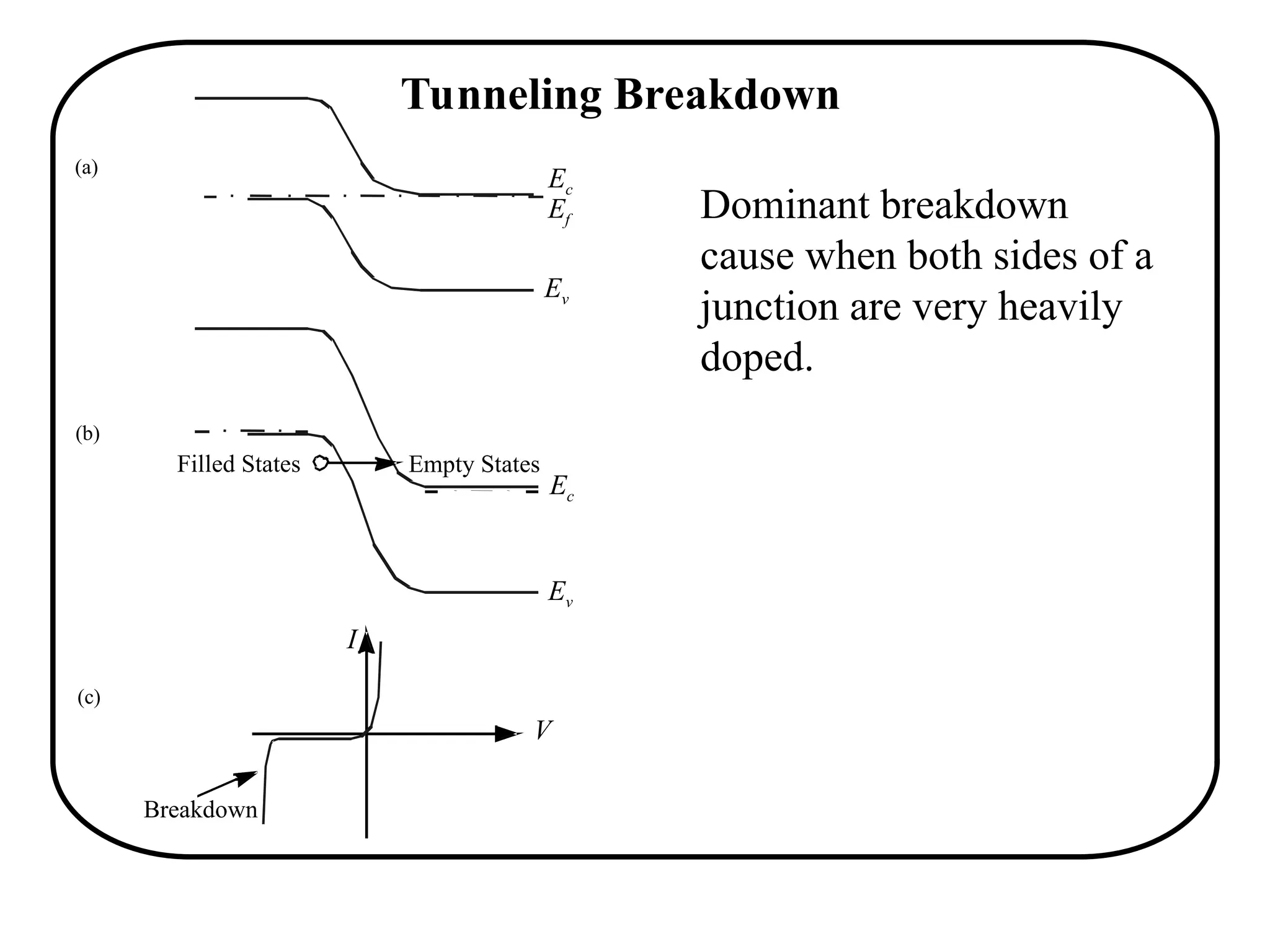 Tunneling Breakdown
Dominant breakdown
cause when both sides of a
junction are very heavily
doped.
(a)
(b)
Empty States
Filled States
V
I
(c)
Breakdown
-
Ev
Ec
Ev
Ec
Ef
 