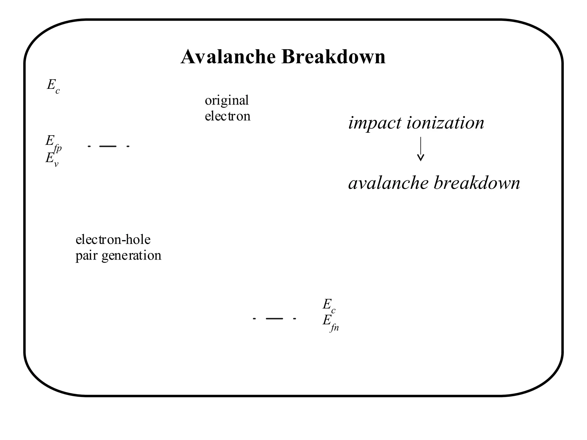 Avalanche Breakdown
impact ionization
avalanche breakdown
Ec
Efn
Ec
Ev
Efp
original
electron
electron-hole
pair generation
 