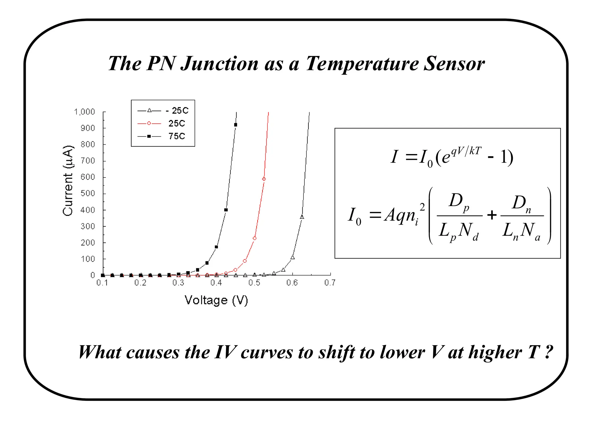 The PN Junction as a Temperature Sensor
What causes the IV curves to shift to lower V at higher T ?
)
1
(
0 
 kT
V
q
e
I
I










a
n
n
d
p
p
i
N
L
D
N
L
D
Aqn
I
2
0
 