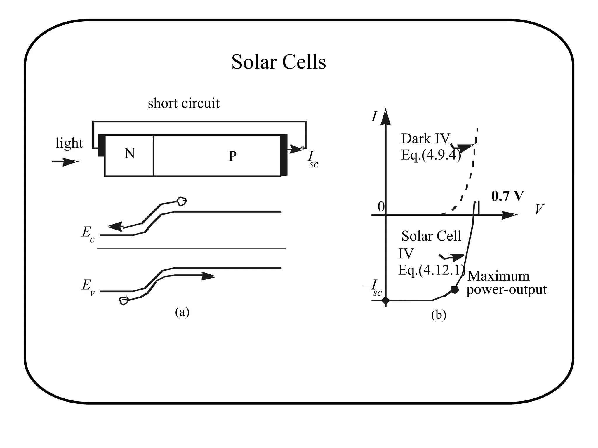Solar Cells
N P
-
+
short circuit
light
I
sc
(a)
V
0.7 V
–I
sc
Maximum
power-output
Solar Cell
IV
I
Dark IV
0
(b)
Ec
Ev
Eq.(4.9.4)
Eq.(4.12.1)
 