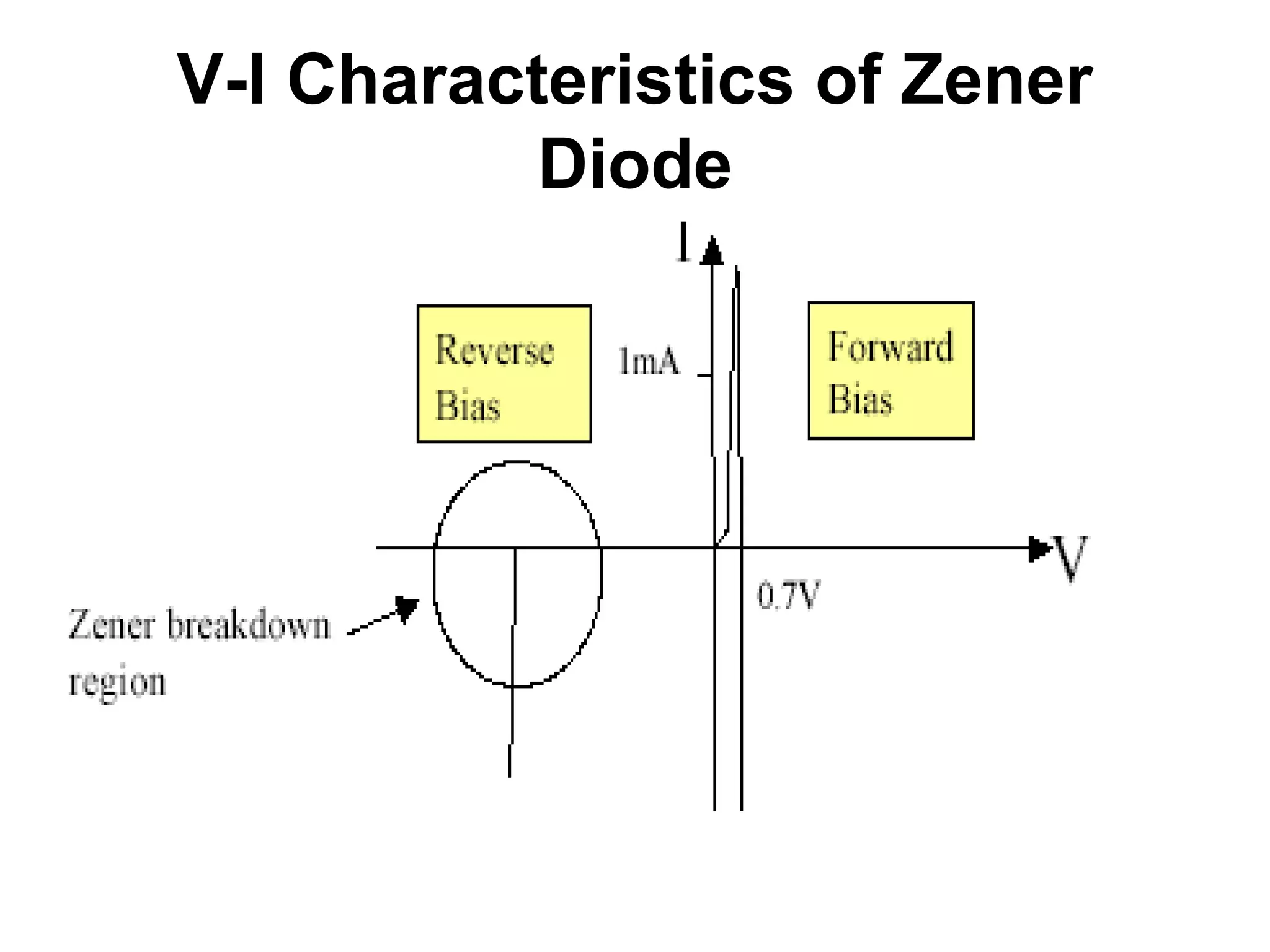 V-I Characteristics of Zener
Diode
 
