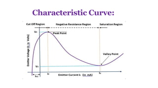 Characteristic Curve:
 