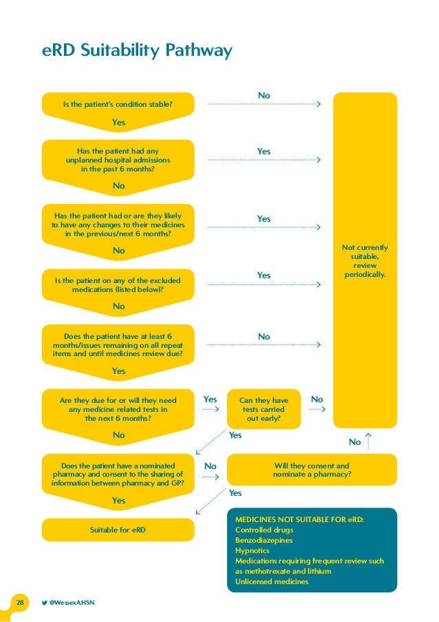 Electronic Repeat Dispensing handbook