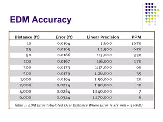 EDM Accuracy
 