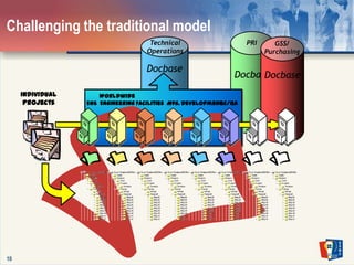 10Challenging the traditional modelDocbaseDocbaseDocbaseTechnicalOperationsPRIGSS/PurchasingIndividualProjectsWorldwideEngineeringEHSFacilitiesMfg.DevelopmentQC/QA