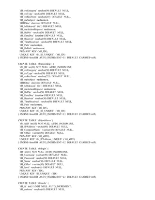 `fld_strCategory` varchar(50) DEFAULT NULL,
`fld_strType` varchar(50) DEFAULT NULL,
`fld_strRecFrom` varchar(255) DEFAULT NULL,
`fld_meSubject` mediumtext,
`fldDDate` datetime DEFAULT NULL,
`fld_IsReleased` bit(1) DEFAULT NULL,
`fld_meActionRequest` mediumtext,
`fld_RefNo` varchar(50) DEFAULT NULL,
`fld_DateDoc` datetime DEFAULT NULL,
`fld_Receiver` varchar(50) DEFAULT NULL,
`fld_TimeReceived` varchar(50) DEFAULT NULL,
`fld_Path` mediumtext,
`fld_RsPath` mediumtext,
PRIMARY KEY (`tbl_ID`),
UNIQUE KEY `tbl_ID_UNIQUE` (`tbl_ID`)
) ENGINE=InnoDB AUTO_INCREMENT=31 DEFAULT CHARSET=utf8;
CREATE TABLE `tblincoming1` (
`tbl_ID` int(11) NOT NULL AUTO_INCREMENT,
`fld_strCategory` varchar(50) DEFAULT NULL,
`fld_strType` varchar(50) DEFAULT NULL,
`fld_strRecFrom` varchar(255) DEFAULT NULL,
`fld_meSubject` mediumtext,
`fldDDate` datetime DEFAULT NULL,
`fld_IsReleased` bit(1) DEFAULT NULL,
`fld_meActionRequest` mediumtext,
`fld_RefNo` varchar(50) DEFAULT NULL,
`fld_DateDoc` datetime DEFAULT NULL,
`fld_Receiver` varchar(50) DEFAULT NULL,
`fld_TimeReceived` varchar(50) DEFAULT NULL,
`fld_Path` mediumtext,
PRIMARY KEY (`tbl_ID`),
UNIQUE KEY `tbl_ID_UNIQUE` (`tbl_ID`)
) ENGINE=InnoDB AUTO_INCREMENT=13 DEFAULT CHARSET=utf8;
CREATE TABLE `tblipaddress`(
`tbl_idID` int(11) NOT NULL AUTO_INCREMENT,
`fld_IPAddress` varchar(45) DEFAULT NULL,
`fld_ComputerName` varchar(45) DEFAULT NULL,
`fld_Office` varchar(50) DEFAULT NULL,
PRIMARY KEY (`tbl_idID`),
UNIQUE KEY `tbl_IPAddress_UNIQUE` (`tbl_idID`)
) ENGINE=InnoDB AUTO_INCREMENT=12 DEFAULT CHARSET=utf8;
CREATE TABLE `tbllogin` (
`ID` int(11) NOT NULL AUTO_INCREMENT,
`fld_Username` varchar(50) DEFAULT NULL,
`fld_Password` varchar(50) DEFAULT NULL,
`fld_Name` varchar(50) DEFAULT NULL,
`fld_Office` varchar(50) DEFAULT NULL,
`fld_level` varchar(45) DEFAULT NULL,
PRIMARY KEY (`ID`),
UNIQUE KEY `ID_UNIQUE` (`ID`)
) ENGINE=InnoDB AUTO_INCREMENT=23 DEFAULT CHARSET=utf8;
CREATE TABLE `tblmobr` (
`fld_id` int(11) NOT NULL AUTO_INCREMENT,
`fld_mobrno` varchar(45) DEFAULT NULL,
 