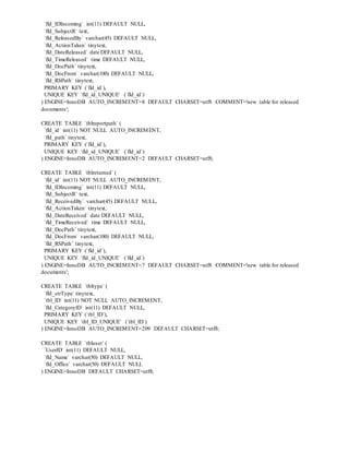 `fld_IDIncoming` int(11) DEFAULT NULL,
`fld_SubjectR` text,
`fld_ReleasedBy` varchar(45) DEFAULT NULL,
`fld_ActionTaken` tinytext,
`fld_DateReleased` date DEFAULT NULL,
`fld_TimeReleased` time DEFAULT NULL,
`fld_DocPath` tinytext,
`fld_DocFrom` varchar(100) DEFAULT NULL,
`fld_RSPath` tinytext,
PRIMARY KEY (`fld_id`),
UNIQUE KEY `fld_id_UNIQUE` (`fld_id`)
) ENGINE=InnoDB AUTO_INCREMENT=8 DEFAULT CHARSET=utf8 COMMENT='new table for released
documents';
CREATE TABLE `tblreportpath` (
`fld_id` int(11) NOT NULL AUTO_INCREMENT,
`fld_path` tinytext,
PRIMARY KEY (`fld_id`),
UNIQUE KEY `fld_id_UNIQUE` (`fld_id`)
) ENGINE=InnoDB AUTO_INCREMENT=2 DEFAULT CHARSET=utf8;
CREATE TABLE `tblreturned` (
`fld_id` int(11) NOT NULL AUTO_INCREMENT,
`fld_IDIncoming` int(11) DEFAULT NULL,
`fld_SubjectR` text,
`fld_ReceivedBy` varchar(45) DEFAULT NULL,
`fld_ActionTaken` tinytext,
`fld_DateReceived` date DEFAULT NULL,
`fld_TimeReceived` time DEFAULT NULL,
`fld_DocPath` tinytext,
`fld_DocFrom` varchar(100) DEFAULT NULL,
`fld_RSPath` tinytext,
PRIMARY KEY (`fld_id`),
UNIQUE KEY `fld_id_UNIQUE` (`fld_id`)
) ENGINE=InnoDB AUTO_INCREMENT=7 DEFAULT CHARSET=utf8 COMMENT='new table for released
documents';
CREATE TABLE `tbltype` (
`fld_strType` tinytext,
`tbl_ID` int(11) NOT NULL AUTO_INCREMENT,
`fld_CategoryID` int(11) DEFAULT NULL,
PRIMARY KEY (`tbl_ID`),
UNIQUE KEY `tbl_ID_UNIQUE` (`tbl_ID`)
) ENGINE=InnoDB AUTO_INCREMENT=209 DEFAULT CHARSET=utf8;
CREATE TABLE `tbluser` (
`UserID` int(11) DEFAULT NULL,
`fld_Name` varchar(50) DEFAULT NULL,
`fld_Office` varchar(50) DEFAULT NULL
) ENGINE=InnoDB DEFAULT CHARSET=utf8;
 