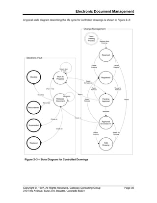 Electronic Document Management
Copyright ©, 1997, All Rights Reserved, Gateway Consulting Group Page 35
3101 Iris Avenue, Suite 270, Boulder, Colorado 80301
A typical state diagram describing the life cycle for controlled drawings is shown in Figure 2–3:
Work In
Progress
Released
Document
Renumber
Obsolete
Check–In
Replaced
Check–In
Markup(s)
Return Item
to Vault
Check–Out
Reserved
Registered
Pending
Approval
Approved
for Check–In
Check–In
Approved
Reject
Release
Ready for
Release
Create
Drawing
Cancel
Drawing
Reject
Release
Ready
for Approval
Reject
Hold
Drawing
Ready for
Release
Reject
Drawing
Request New
Drawing
Reject
Start
Drawing
Process
Renumbered
Obsolete
Superseded
Electronic Vault
Change Management
Figure 2–3 – State Diagram for Controlled Drawings
 