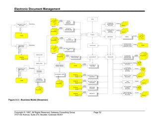 Electronic Document Management
Copyright ©, 1997, All Rights Reserved, Gateway Consulting Group Page 52
3101 Iris Avenue, Suite 270, Boulder, Colorado 80301
PLANT
LOCATION
EQUIPMENT PROCESS
TRAINING
RECORD
INSPECTION
RECORD
COMPLIANCE
AUDIT
RECORD
PHA
RECORD
HOT WORK
PERMIT
RECORD
PRE-STARTUP
SAFETY REVIEW
RECORD
EMPLOYEE
EMPLOYER
GENERAL
PROCEDURE
MAINTENANCE
PROCEDURE
STANDARD
OPERATING
PROCEDURE
OSHA
SAFETY
MANUAL
MATERIAL MSDS
TRAINING
PROCEDURE
PROCESS FLOW
DIAGRAM
P&ID/EFD
ONE-LINE
DIAGRAM
BLOCK FLOW
DIAGRAM
OPERATIONS
TECHNOLOGY
MANUAL (OTM)
Procedure
Drawing
TITLE
Drawing
TITLE
Drawing
TITLE
Drawing
TITLE
Folder
Procedure
Report
Report
Report
Image
Procedure
Manual
Procedure
Report
Version
Version
Version
Latest
Version
Version
Version
Version
Version
Latest
Version
Latest
Version
Latest
Version
Latest
Version
Version
Latest
Version
Latest
Version
Latest
Version
PROJECT FILE
RECORD
Folder
Version
VENDOR FILE
RECORD
LatestandPast
Versions
Repeating
DRAWING
RECORD
Drawing
TITLE
LatestandPast
Versions
Repeating
EQUIPMENT
FOLDER
Latest
Version
Folder
Repeating
PHA SCHEDULE
RECORD
MOC
PROCEDUREProcedure
Latest
Version
CONFINED
SPACE WORK
PERMIT
RECORD
Version
Version Image
Image
Image
MAINTENANCE
WORK ORDER
STANDARD TASK
Procedure
Version
CHEMICAL
INVENTORY
RECORD
Version
Report
Folder
ISO 9000 MANUAL
QSP
Manual
Latest
Version
SITE
Figure 3–3 – Business Model (Strawman)
 