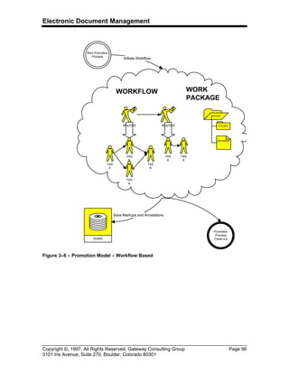 Electronic Document Management
Copyright ©, 1997, All Rights Reserved, Gateway Consulting Group Page 56
3101 Iris Avenue, Suite 270, Boulder, Colorado 80301
FOLDER
FOLDER
DOCUMENT
TAS
K
ROUTER
TAS
K
TAS
K
TAS
K
ROUTER
TAS
K
TAS
K
WORKFLOW WORK
PACKAGE
Start Promotion
Process
Promotion
Process
Close-out
Initiate Workflow
EDMS
Save Markups and Annotations
Figure 3–6 – Promotion Model – Workflow Based
 