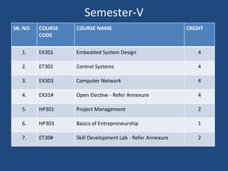 Electronic engineering syllabus at mitaoe | PPTX