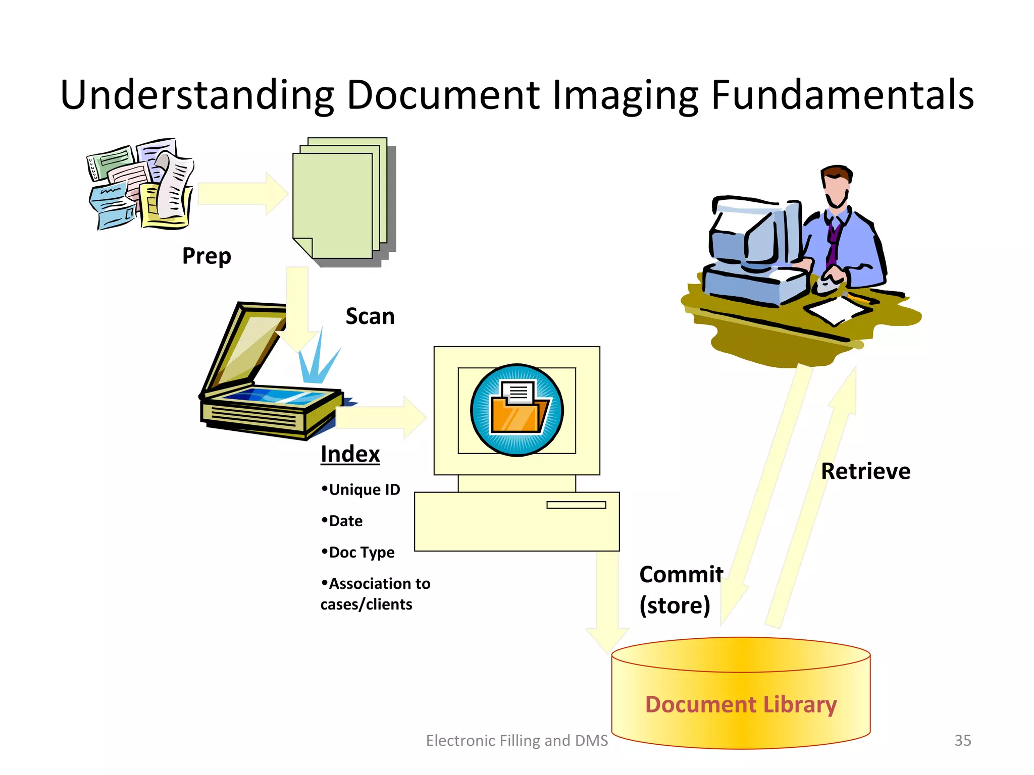 Understanding	
  Document	
  Imaging	
  Fundamentals	
  
Document	
  Library	
  
Prep	
  
Scan	
  
Index	
  
• Unique	
  ID	
  
• Date	
  
• Doc	
  Type	
  
• Associa$on	
  to	
  
cases/clients	
  
Commit	
  
(store)	
  
Retrieve	
  
35	
  Electronic	
  Filling	
  and	
  DMS	
  
 