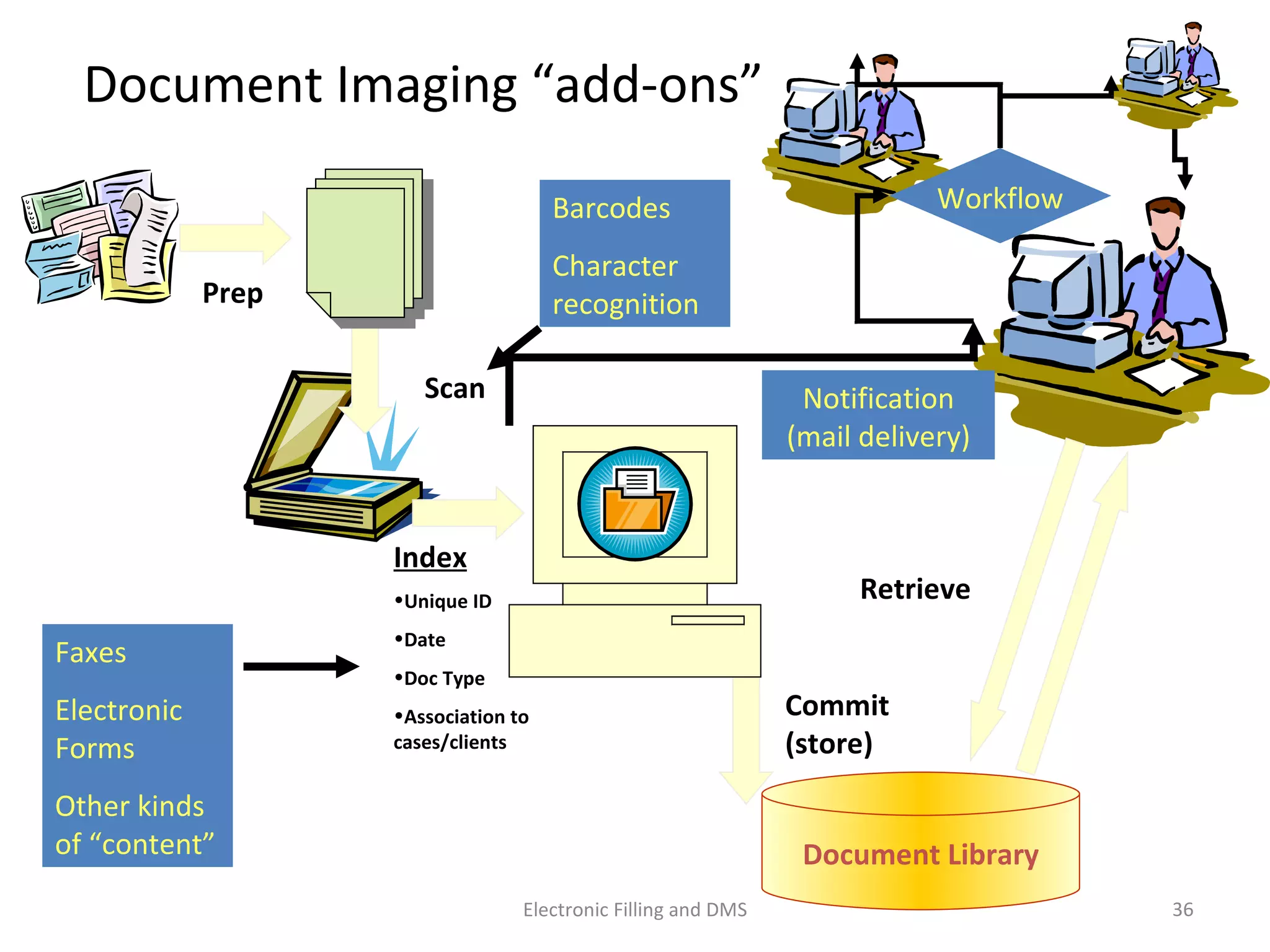 Document	
  Imaging	
  “add-­‐ons”	
  
Document	
  Library	
  
Prep	
  
Scan	
  
Index	
  
• Unique	
  ID	
  
• Date	
  
• Doc	
  Type	
  
• Associa$on	
  to	
  
cases/clients	
  
Commit	
  
(store)	
  
Retrieve	
  
Faxes	
  
Electronic	
  
Forms	
  
Other	
  kinds	
  
of	
  “content”	
  
Barcodes	
  
Character	
  
recogni9on	
  
No9ﬁca9on	
  
(mail	
  delivery)	
  
Workﬂow	
  
36	
  Electronic	
  Filling	
  and	
  DMS	
  
 