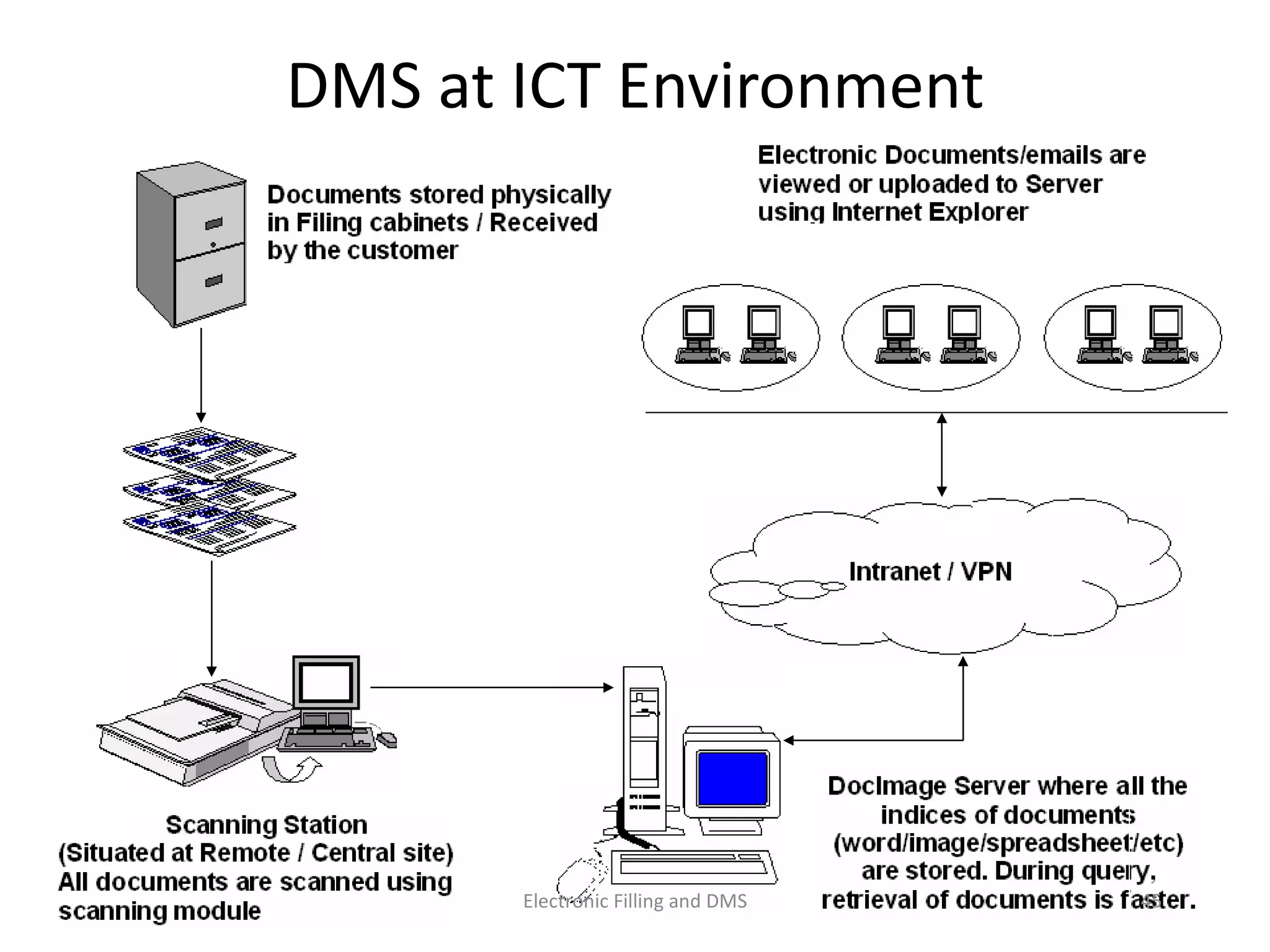 DMS	
  at	
  ICT	
  Environment	
  
45	
  Electronic	
  Filling	
  and	
  DMS	
  
 