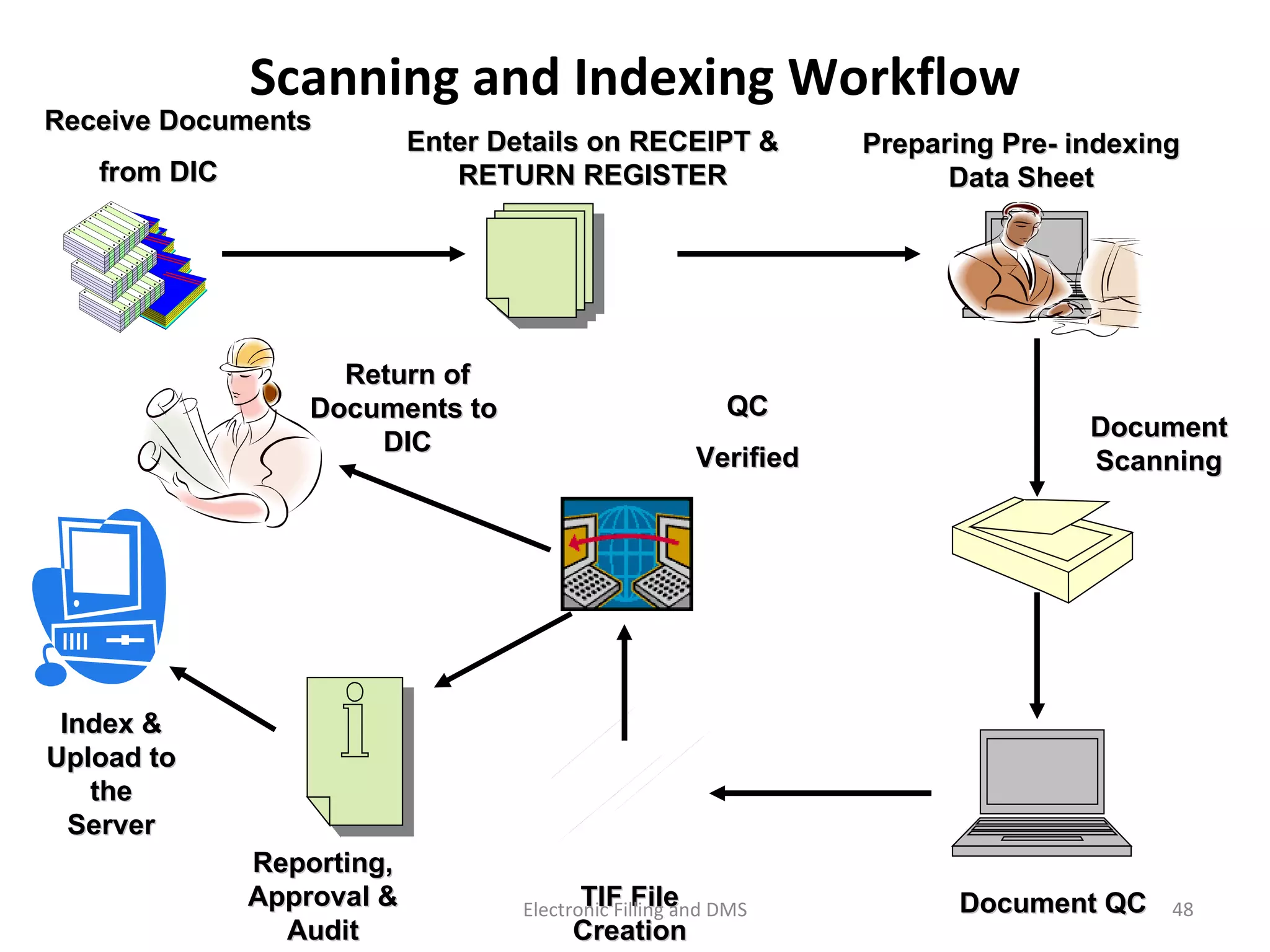 Scanning	
  and	
  Indexing	
  Workﬂow	
  
48	
  Electronic	
  Filling	
  and	
  DMS	
  
 