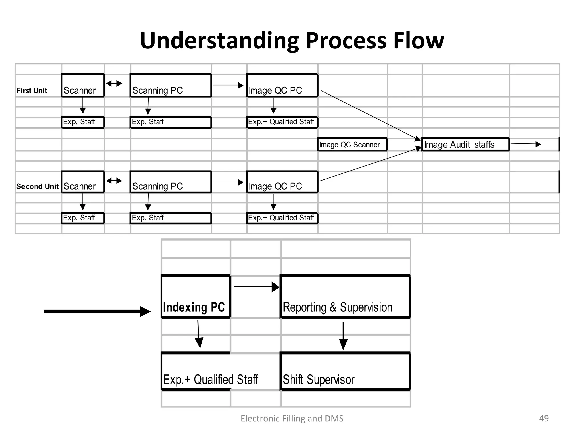 Understanding	
  Process	
  Flow	
  
49	
  Electronic	
  Filling	
  and	
  DMS	
  
 
