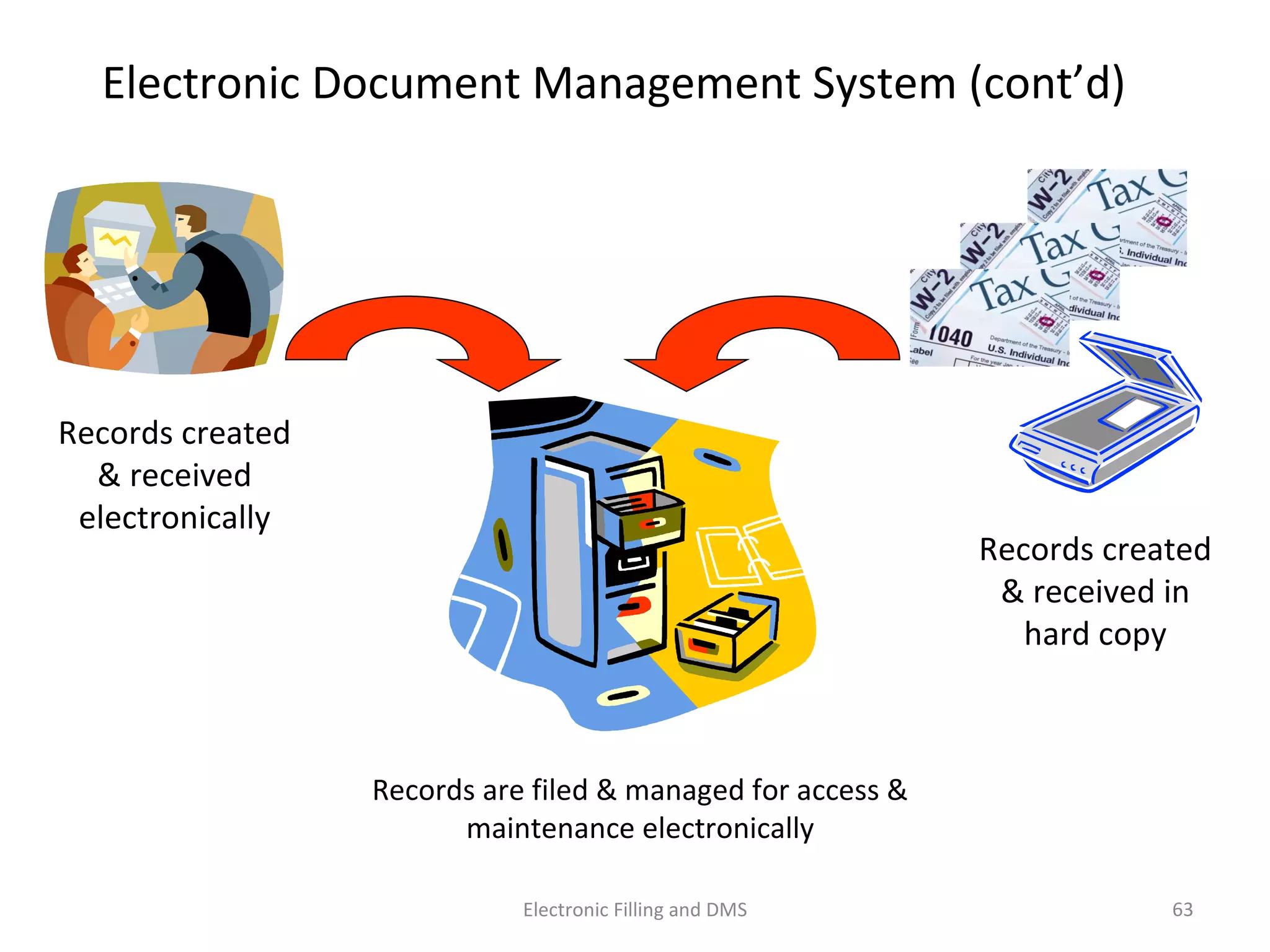 Electronic	
  Document	
  Management	
  System	
  (cont’d)	
  
Records	
  created	
  
&	
  received	
  
electronically	
  
Records	
  created	
  
&	
  received	
  in	
  
hard	
  copy	
  
Records	
  are	
  ﬁled	
  &	
  managed	
  for	
  access	
  &	
  
maintenance	
  electronically	
  
63	
  Electronic	
  Filling	
  and	
  DMS	
  
 