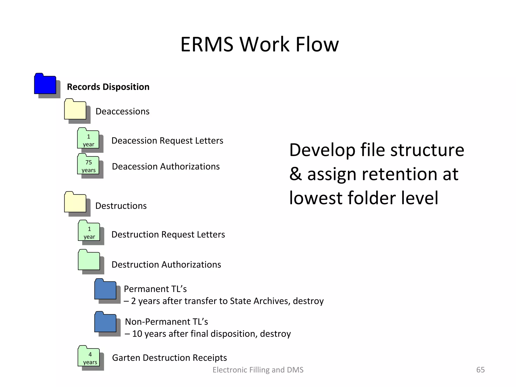 Deaccessions	
  
Destruc9ons	
  
Records	
  Disposi$on	
  	
  
Destruc9on	
  Request	
  Lejers	
  
Destruc9on	
  Authoriza9ons	
  
Garten	
  Destruc9on	
  Receipts	
  
Deacession	
  Request	
  Lejers	
  
Deacession	
  Authoriza9ons	
  
1	
  
year	
  
75	
  
years	
  
4	
  
years	
  
1	
  
year	
  
Permanent	
  TL’s	
  
–	
  2	
  years	
  a@er	
  transfer	
  to	
  State	
  Archives,	
  destroy	
  
Non-­‐Permanent	
  TL’s	
  	
  
–	
  10	
  years	
  a@er	
  ﬁnal	
  disposi9on,	
  destroy	
  
ERMS	
  Work	
  Flow	
  	
  
Develop	
  ﬁle	
  structure	
  
&	
  assign	
  reten9on	
  at	
  
lowest	
  folder	
  level	
  
65	
  Electronic	
  Filling	
  and	
  DMS	
  
 