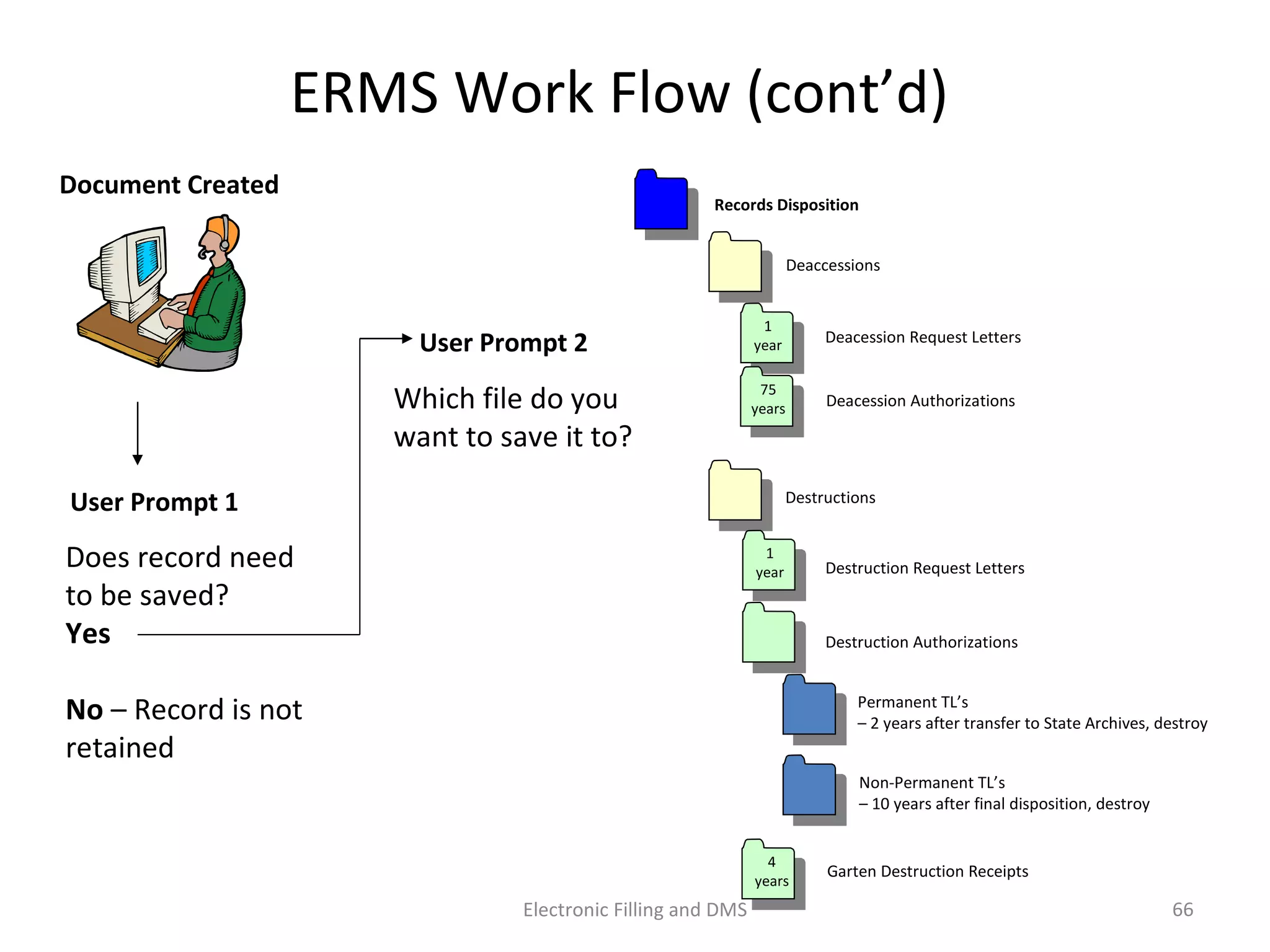 ERMS	
  Work	
  Flow	
  (cont’d)	
  
Document	
  Created	
  
User	
  Prompt	
  1	
  
Does	
  record	
  need	
  
to	
  be	
  saved?	
  
Yes	
  
No	
  –	
  Record	
  is	
  not	
  
retained	
  
User	
  Prompt	
  2	
  
Which	
  ﬁle	
  do	
  you	
  
want	
  to	
  save	
  it	
  to?	
  	
  
Deaccessions	
  
Destruc9ons	
  
Records	
  Disposi$on	
  	
  
Destruc9on	
  Request	
  Lejers	
  
Destruc9on	
  Authoriza9ons	
  
Garten	
  Destruc9on	
  Receipts	
  
Deacession	
  Request	
  Lejers	
  
Deacession	
  Authoriza9ons	
  
1	
  
year	
  
75	
  
years	
  
4	
  
years	
  
1	
  
year	
  
Permanent	
  TL’s	
  
–	
  2	
  years	
  a@er	
  transfer	
  to	
  State	
  Archives,	
  destroy	
  
Non-­‐Permanent	
  TL’s	
  	
  
–	
  10	
  years	
  a@er	
  ﬁnal	
  disposi9on,	
  destroy	
  
66	
  Electronic	
  Filling	
  and	
  DMS	
  
 