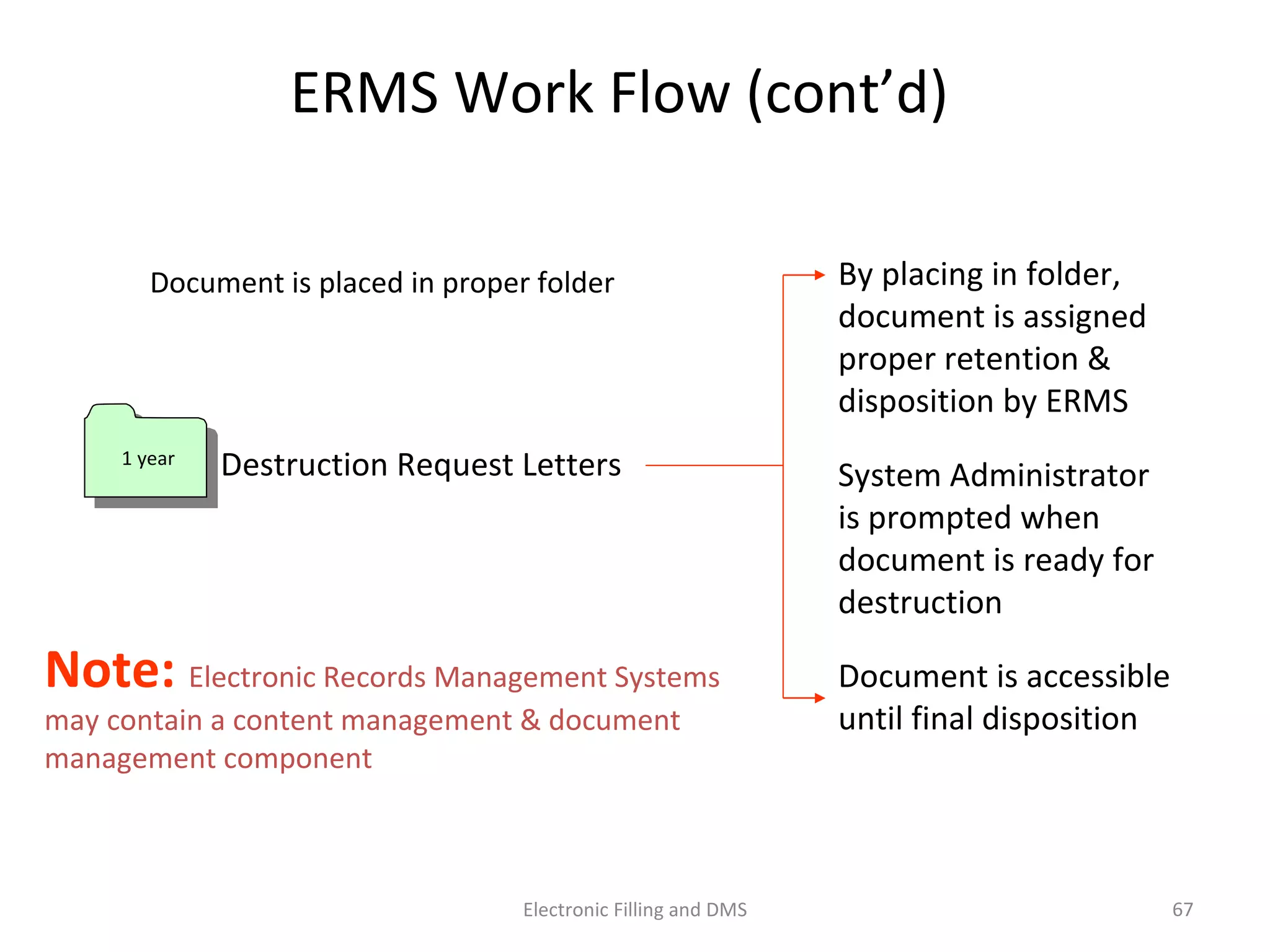 ERMS	
  Work	
  Flow	
  (cont’d)	
  
Destruc9on	
  Request	
  Lejers	
  1	
  year	
  
Document	
  is	
  placed	
  in	
  proper	
  folder	
  
System	
  Administrator	
  
is	
  prompted	
  when	
  
document	
  is	
  ready	
  for	
  
destruc9on	
  
Document	
  is	
  accessible	
  
un9l	
  ﬁnal	
  disposi9on	
  	
  
By	
  placing	
  in	
  folder,	
  
document	
  is	
  assigned	
  
proper	
  reten9on	
  &	
  
disposi9on	
  by	
  ERMS	
  
Note:	
  Electronic	
  Records	
  Management	
  Systems	
  
may	
  contain	
  a	
  content	
  management	
  &	
  document	
  
management	
  component	
  
67	
  Electronic	
  Filling	
  and	
  DMS	
  
 