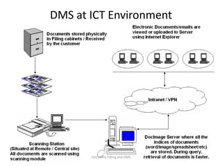 Implementing Electronic Filling with Integrated Document Management ...