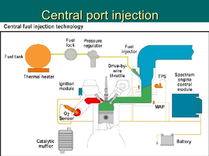 Electronic Fuel Injector port fuel injection diagram 