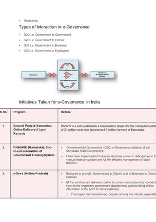  Resources
Types of Interaction in e-Governance
 G2G i.e. Government to Government
 G2C i.e. Government to Citizen
 G2B i.e. Government to Business
 G2E i.e. Government to Employees
Initiatives Taken for e-Governance in India
S.No. Program Details
1. Bhoomi Project (Karnataka):
Online Deliveryof Land
Records
Bhoomi is a self-sustainable e-Governance project for the computerized de
of 20 million rural land records to 6.7 million farmers of Karnataka.
2. KHAJANE (Karnataka): End-
to-end automation of
Government TreasurySystem
 ‘Government-to-Government (G2G) e-Governance initiative of the
Karnataka State Government.
 It has been implemented mainly to eliminate systemic deficiencies in th
manual treasury system and for the efficient management of state
finances.
3. e-Seva (Andhra Pradesh)  Designed to provide ‘Government to Citizen’ and ‘e-Business to Citizen
services.
 All the services are delivered online to consumers /citizens by connecti
them to the respective government departments and providing online
information at the point of service delivery.
o The project has become very popular among the citizens especially
 