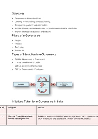 Objectives
 Better service delivery to citizens.
 Ushering in transparency and accountability.
 Empowering people through information.
 Improve efficiency within Government i.e between centre-state or inter-states.
 Improve interface with business and industry.
Pillars of e-Governance
 People
 Process
 Technology
 Resources
Types of Interaction in e-Governance
 G2G i.e. Government to Government
 G2C i.e. Government to Citizen
 G2B i.e. Government to Business
 G2E i.e. Government to Employees
Initiatives Taken for e-Governance in India
S.No. Program Details
1. Bhoomi Project (Karnataka):
Online Deliveryof Land
Bhoomi is a self-sustainable e-Governance project for the computerized de
of 20 million rural land records to 6.7 million farmers of Karnataka.
 