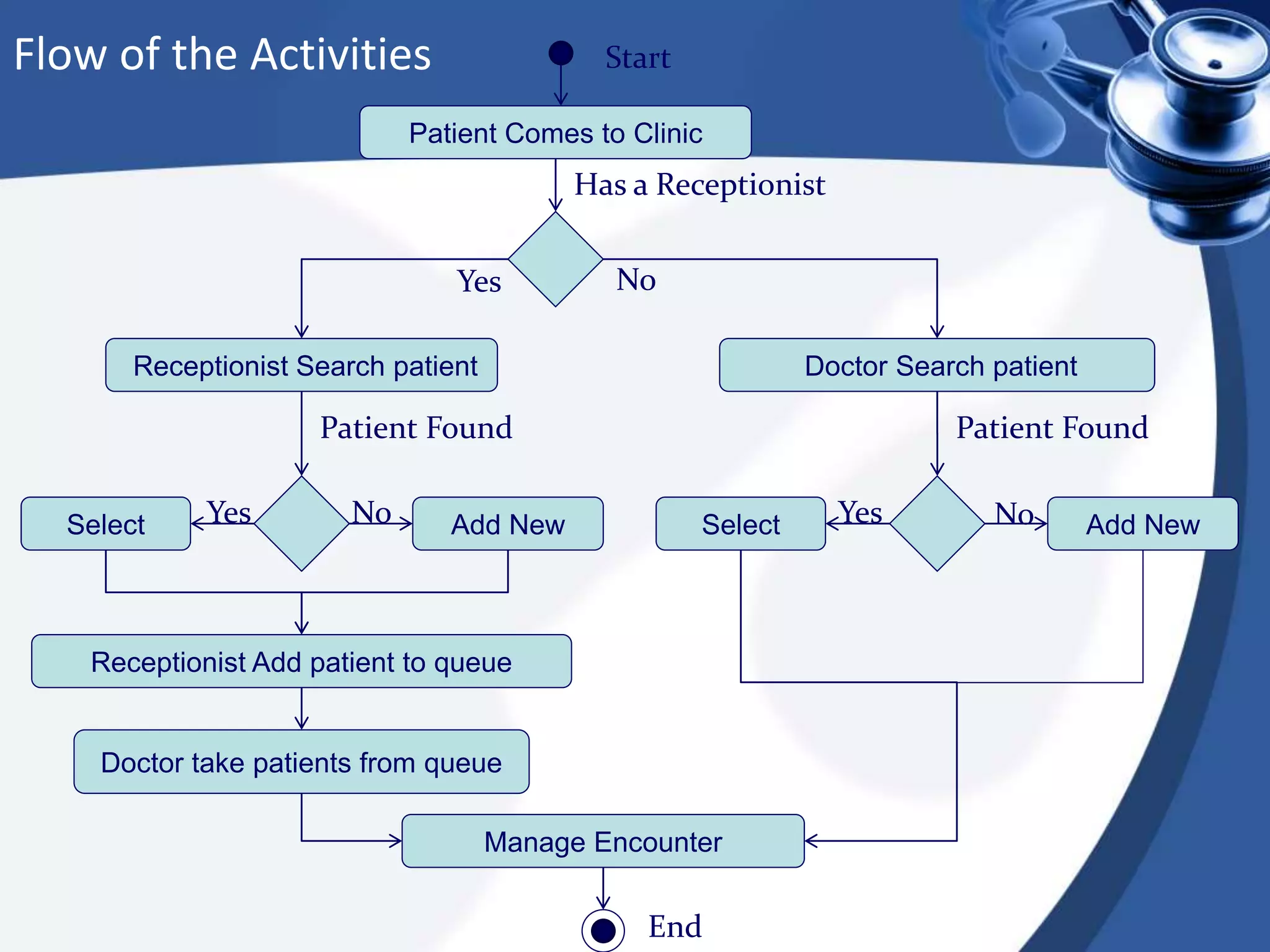 Flow of the Activities
Patient Comes to Clinic
Receptionist Search patient
Add NewSelect
Receptionist Add patient to queue
Doctor take patients from queue
Manage Encounter
End
Has a Receptionist
Start
Patient Found
Yes No
Yes No
Doctor Search patient
Add NewSelect
Patient Found
Yes No
 