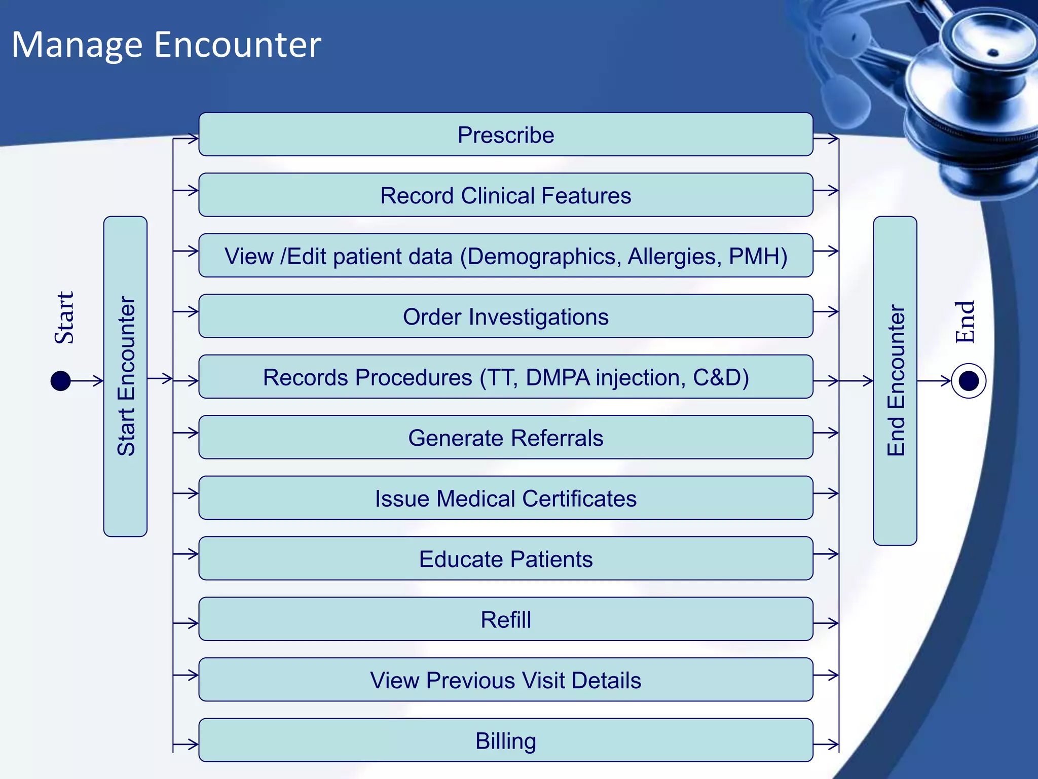 Manage Encounter
StartEncounter
EndEncounter
End
Start
Billing
View Previous Visit Details
Refill
Educate Patients
Issue Medical Certificates
Generate Referrals
Records Procedures (TT, DMPA injection, C&D)
Order Investigations
View /Edit patient data (Demographics, Allergies, PMH)
Record Clinical Features
Prescribe
 