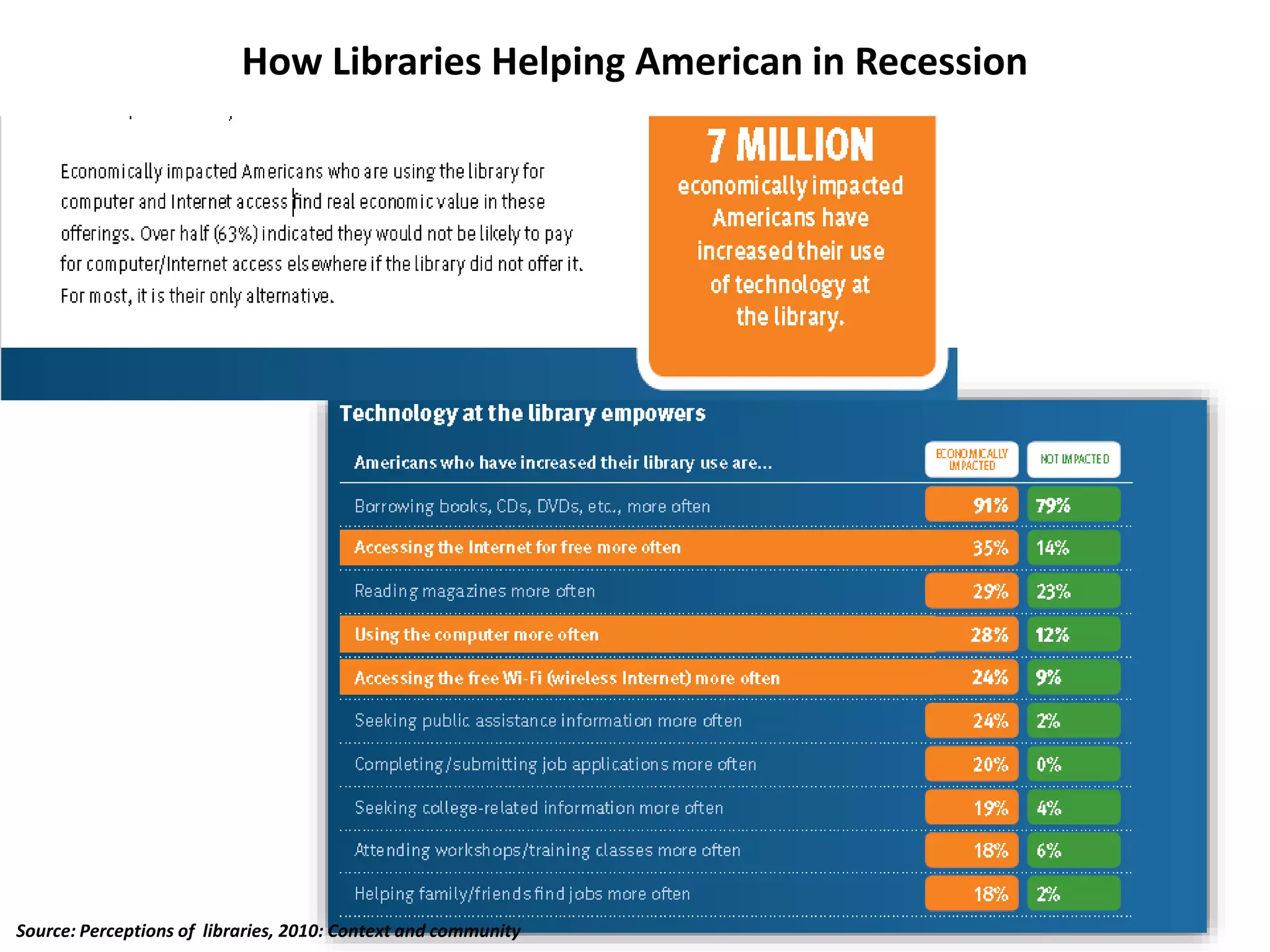 How Libraries Helping American in Recession
Source: Perceptions of libraries, 2010: Context and community
 